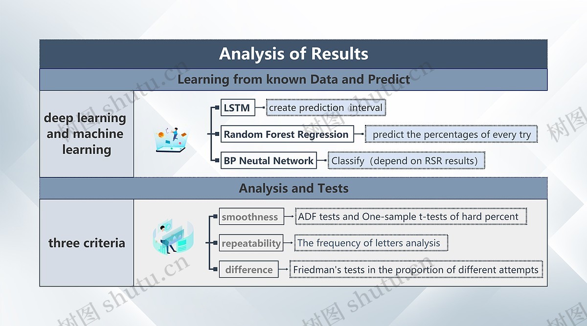 Analysis of Results思维导图_编号p7277950-TreeMind树图