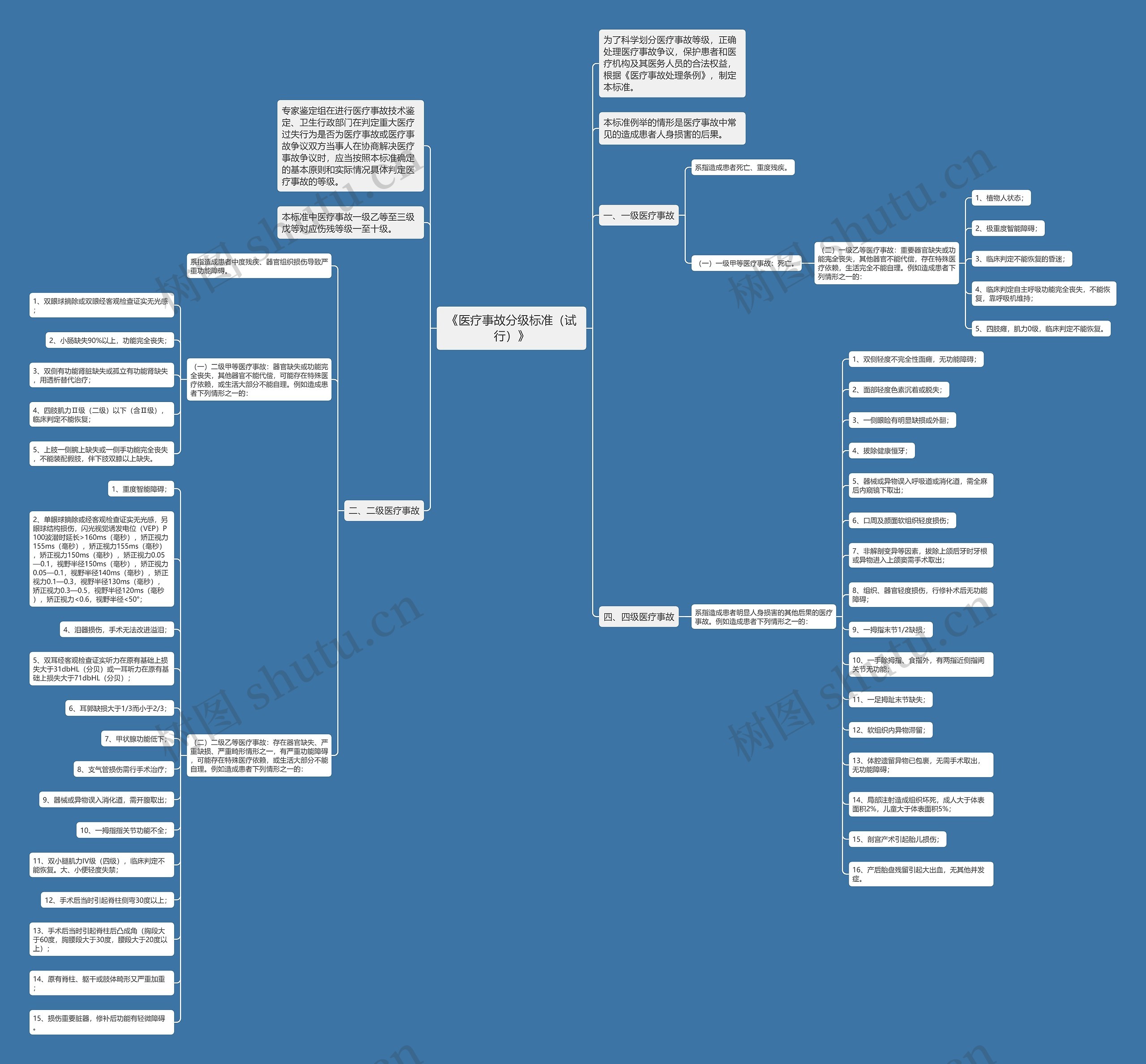 《医疗事故分级标准（试行）》思维导图