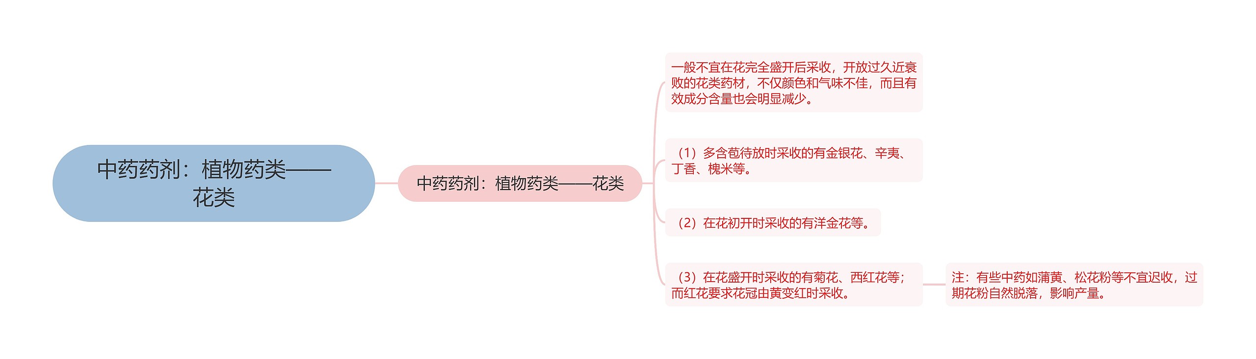 中药药剂：植物药类——花类思维导图