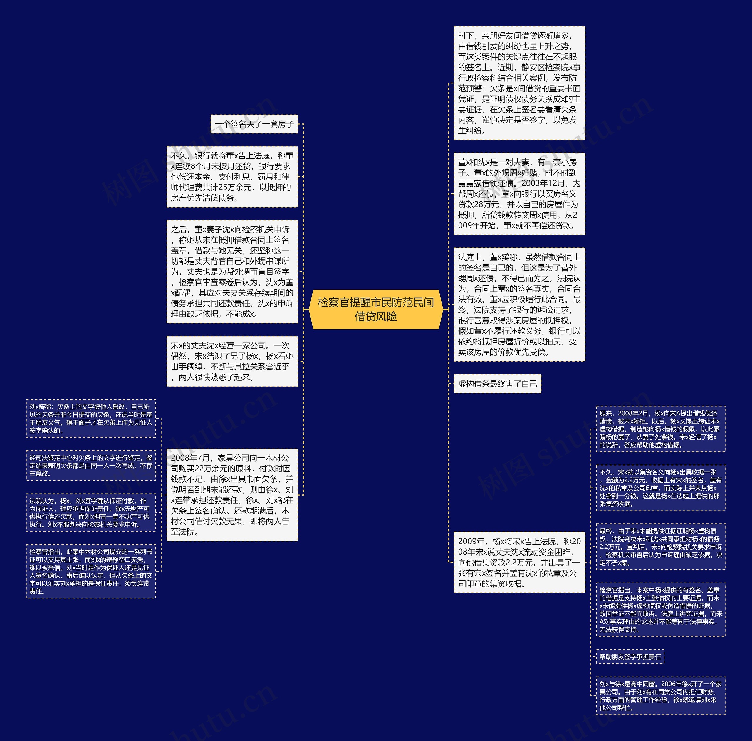 检察官提醒市民防范民间借贷风险思维导图
