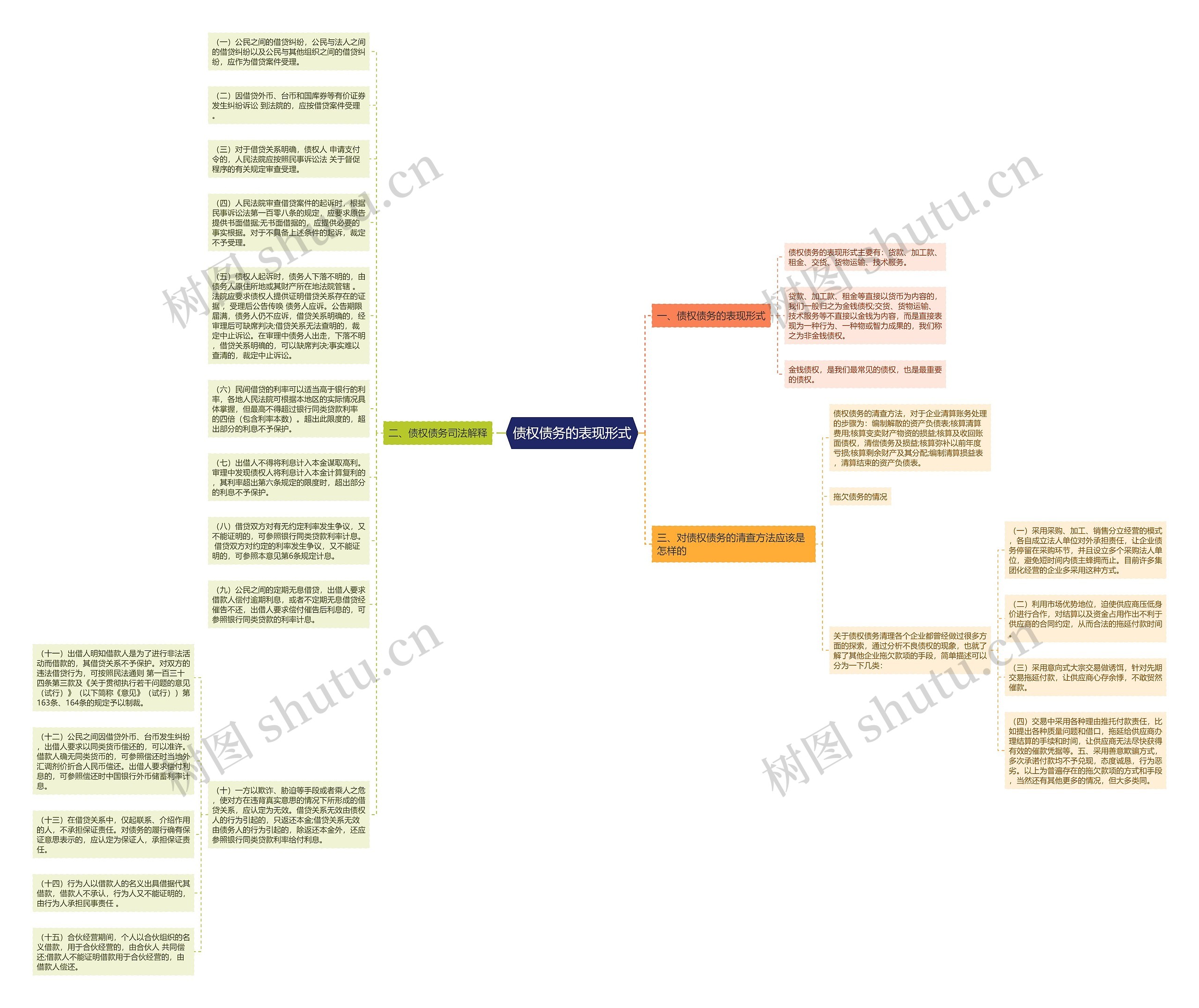 债权债务的表现形式思维导图