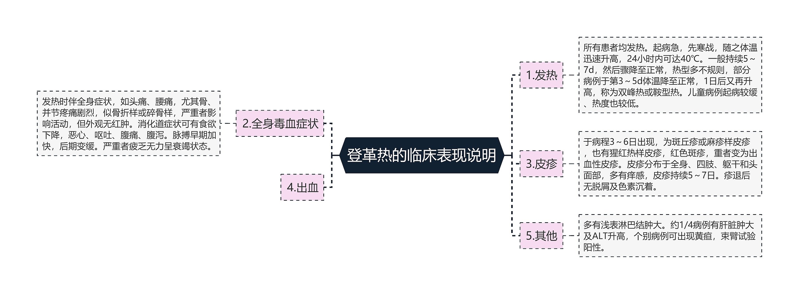 登革热的临床表现说明