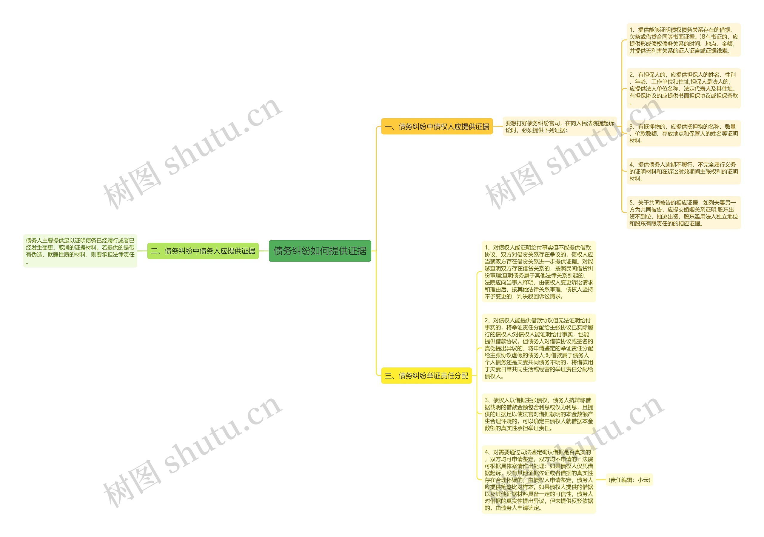债务纠纷如何提供证据思维导图