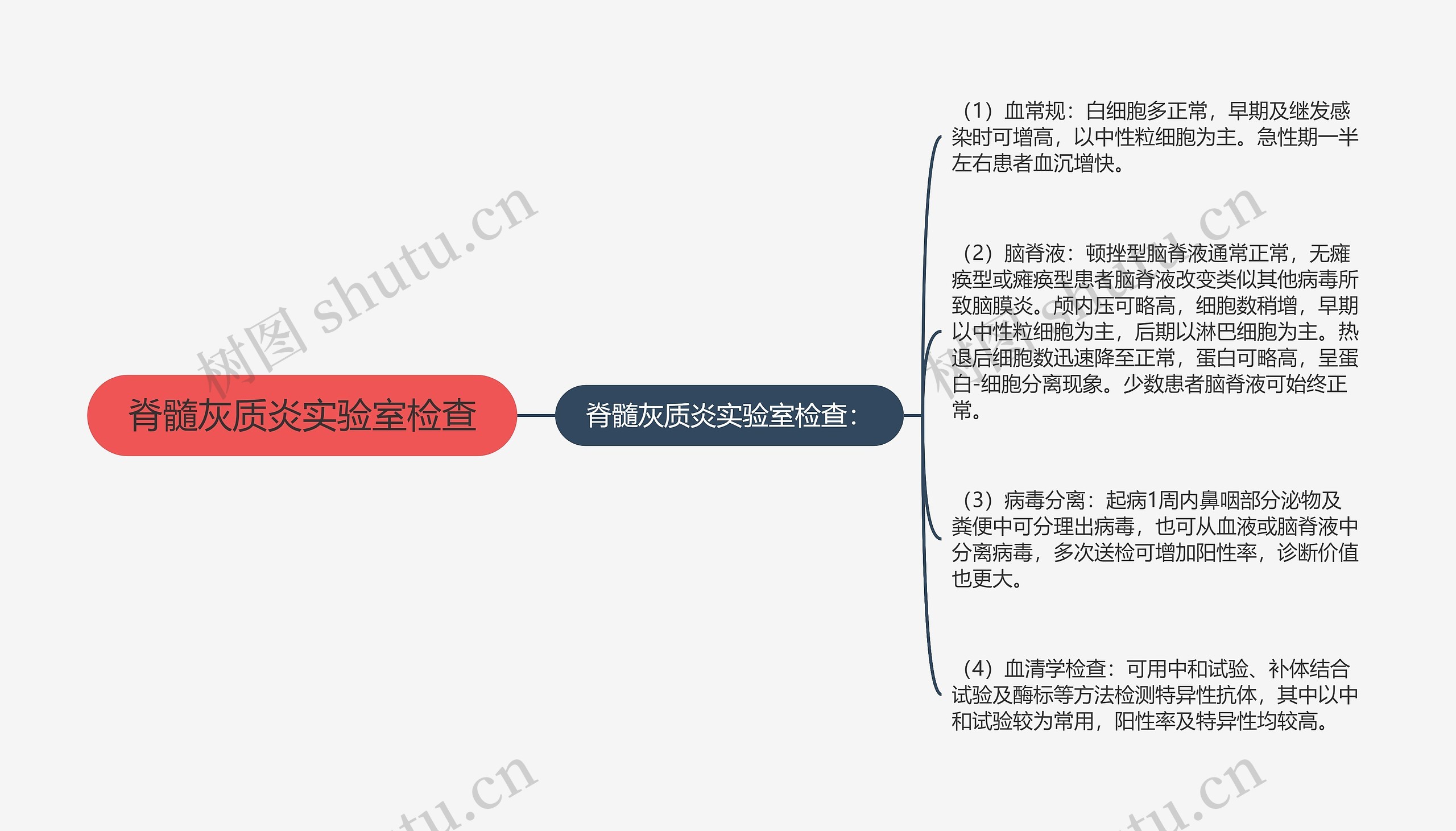 脊髓灰质炎实验室检查