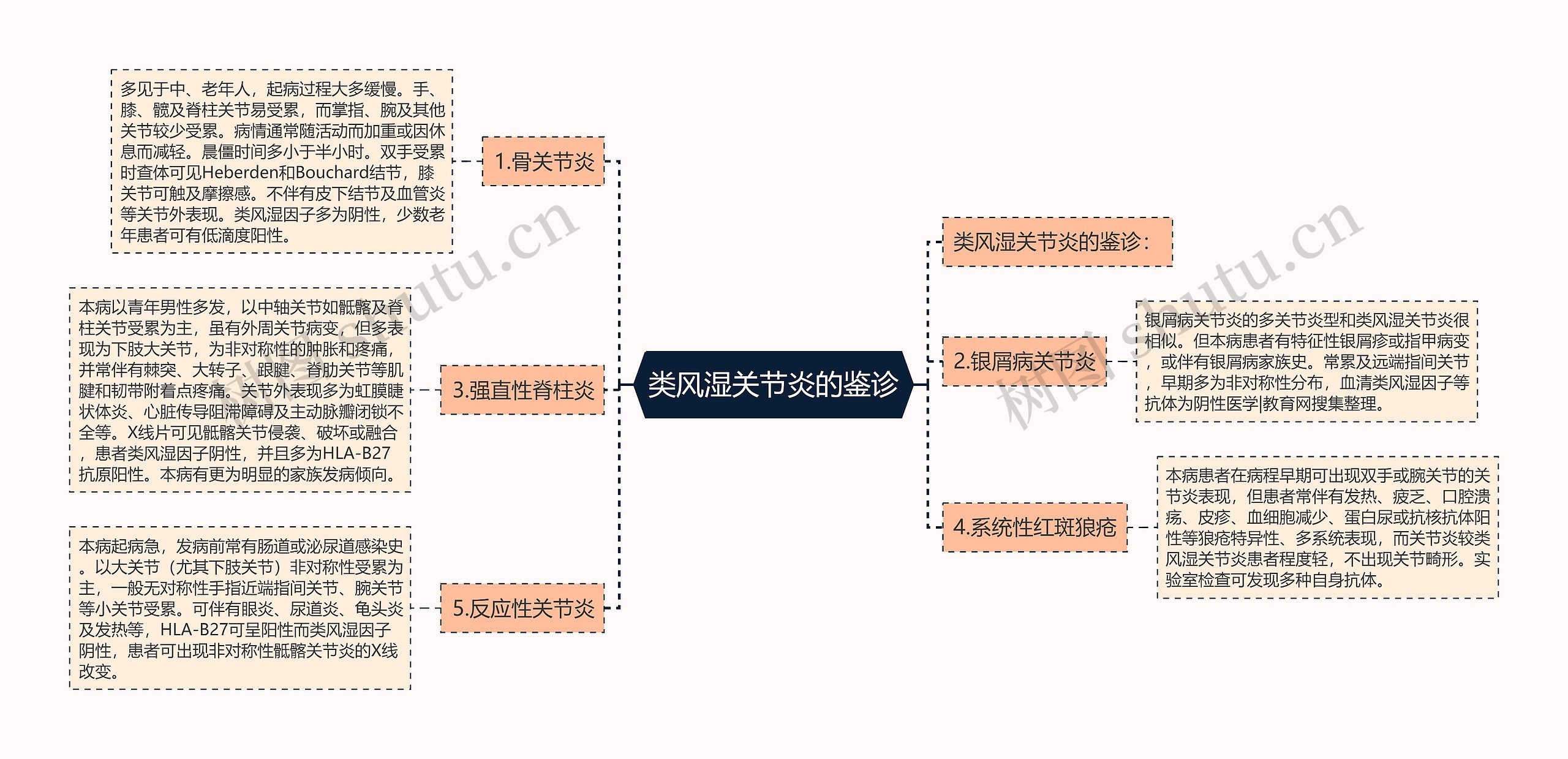 类风湿关节炎的鉴诊思维导图