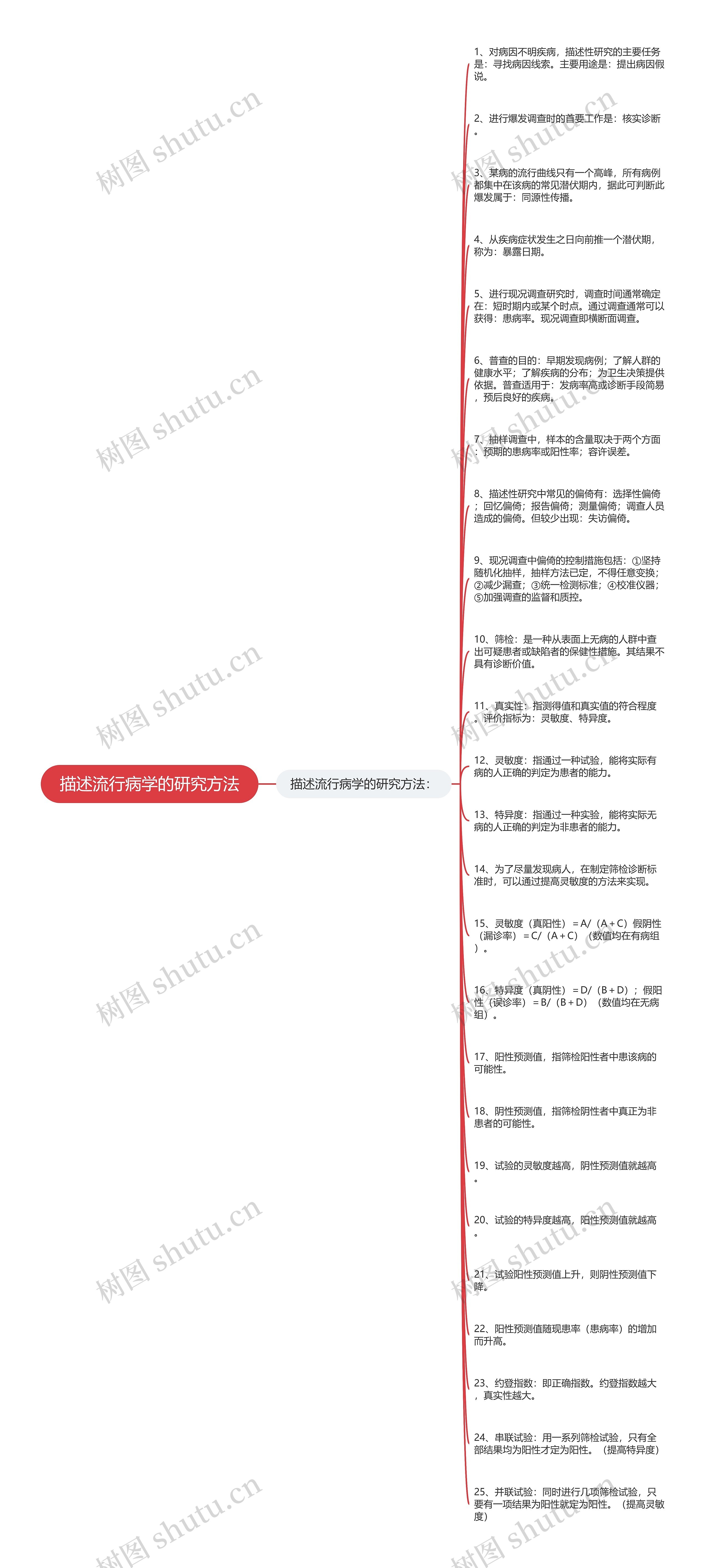 描述流行病学的研究方法思维导图