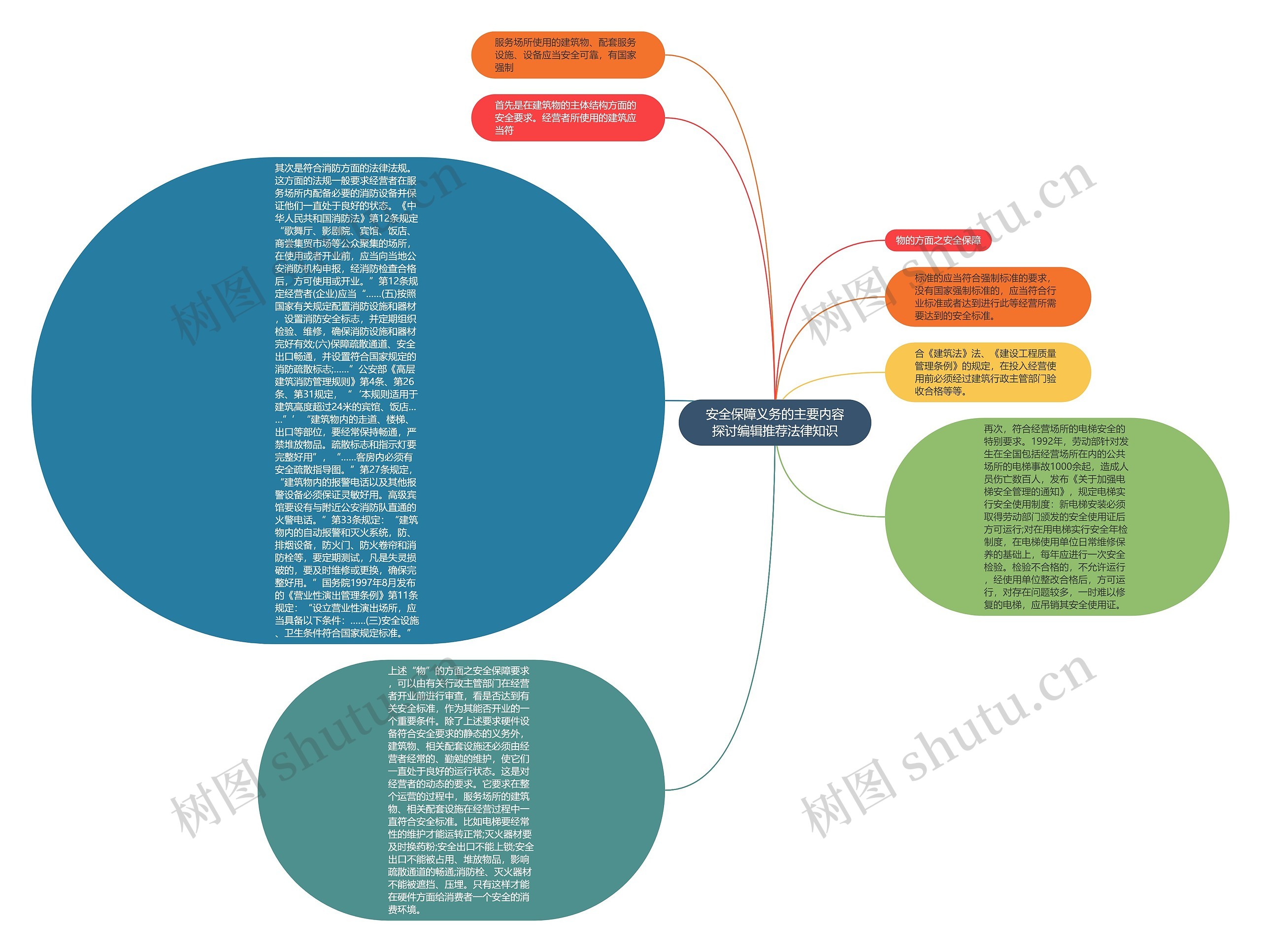 安全保障义务的主要内容探讨编辑推荐法律知识思维导图