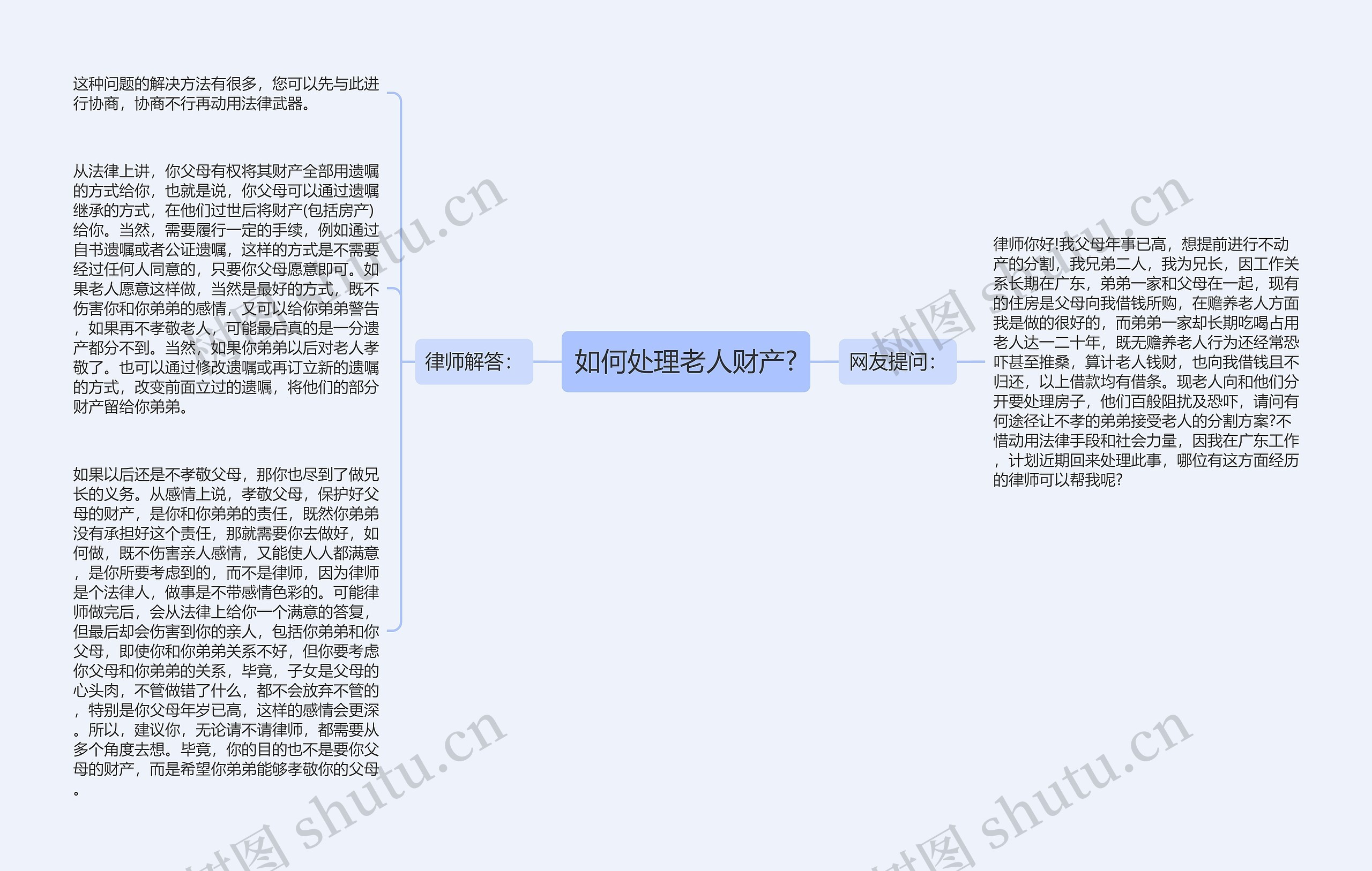 如何处理老人财产?思维导图