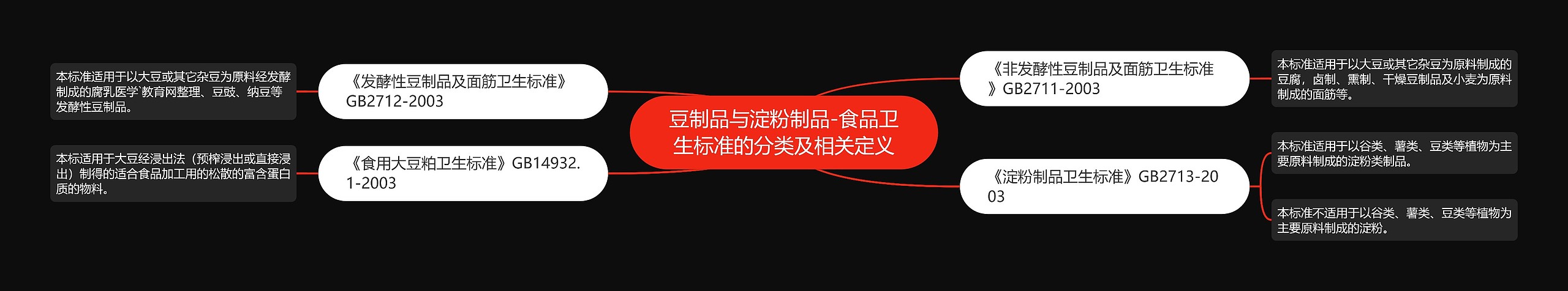 豆制品与淀粉制品-食品卫生标准的分类及相关定义思维导图