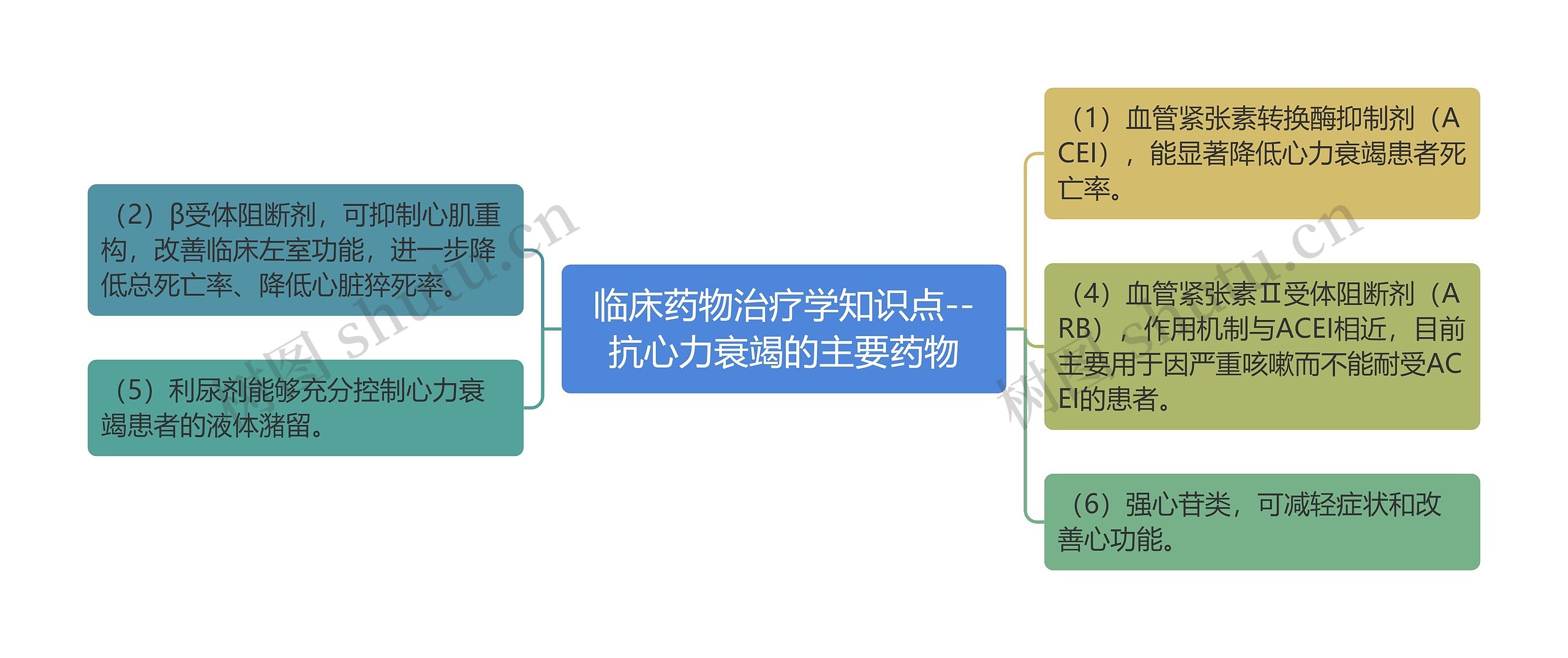 临床药物治疗学知识点--抗心力衰竭的主要药物思维导图