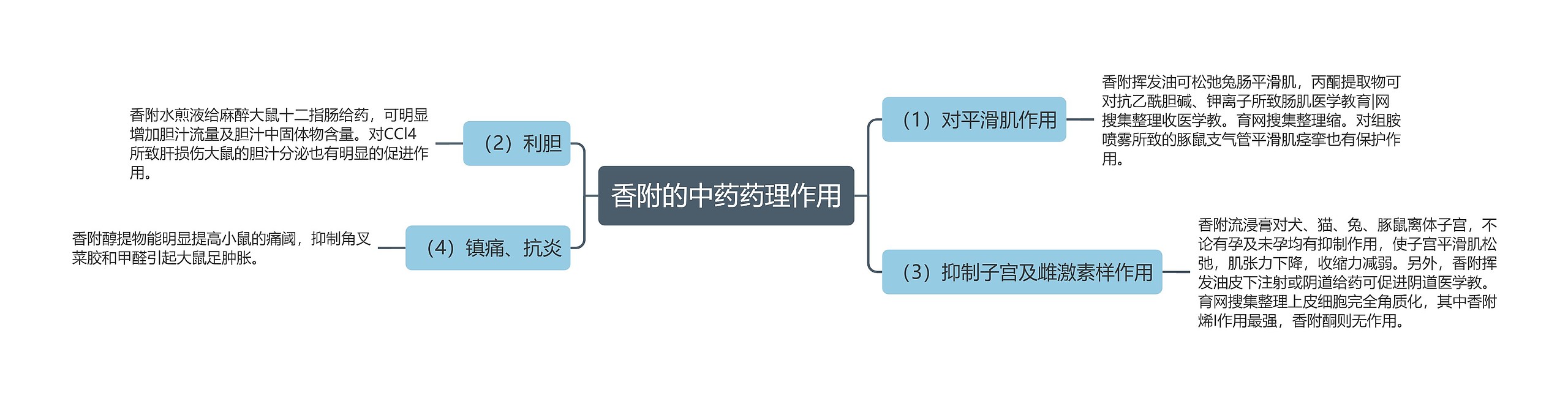 香附的中药药理作用