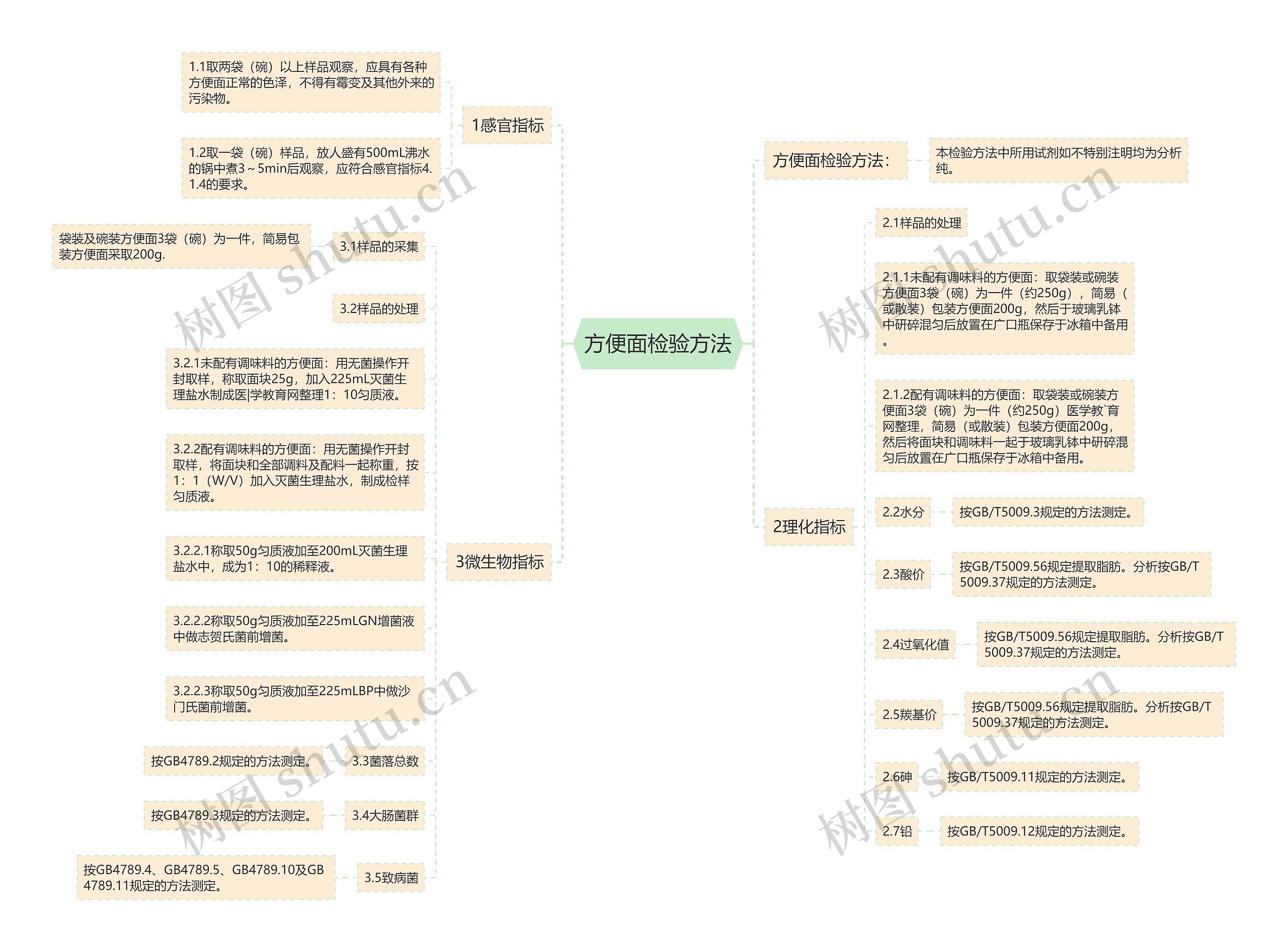方便面检验方法 方便面检验方法