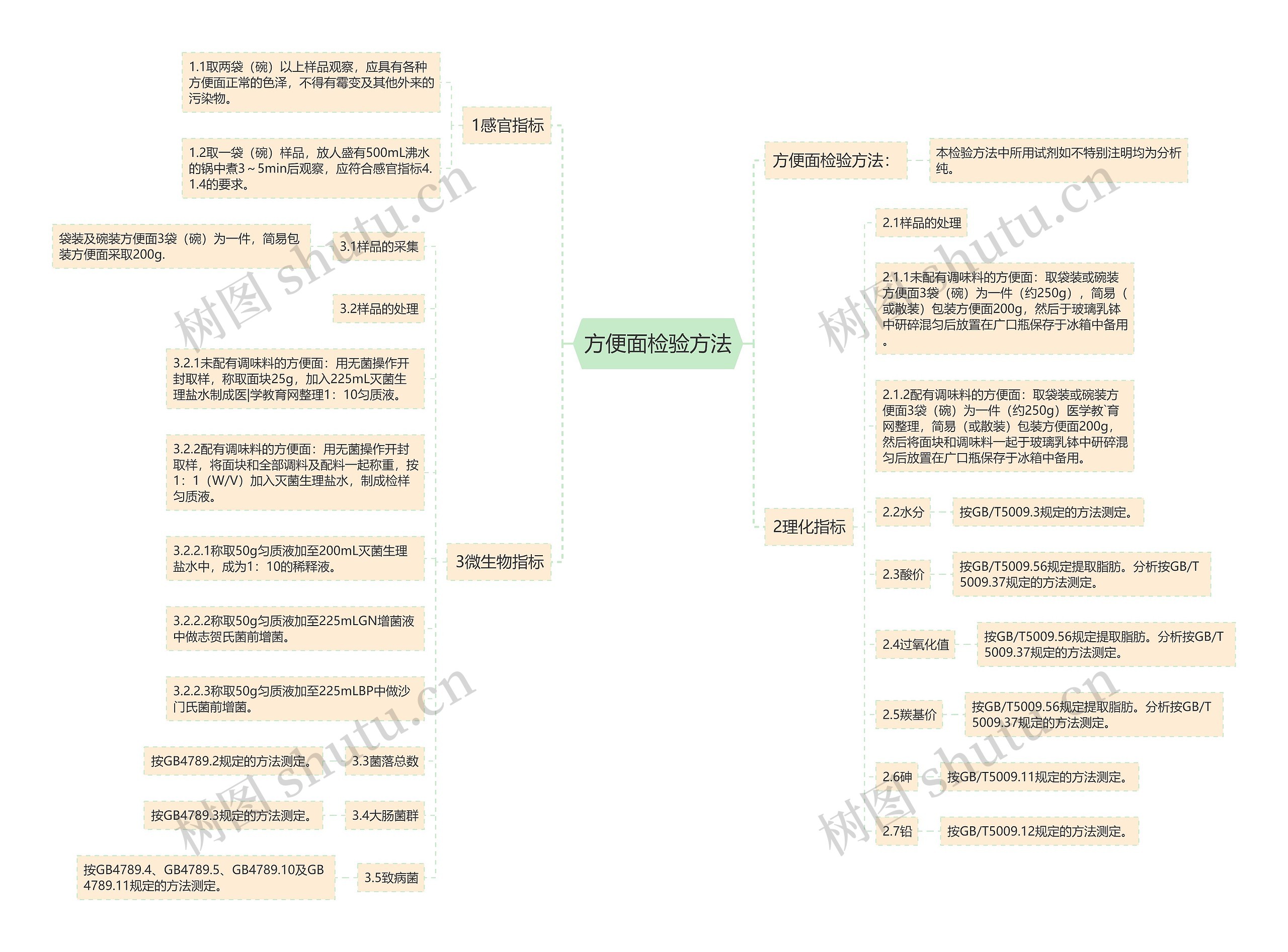 方便面检验方法思维导图