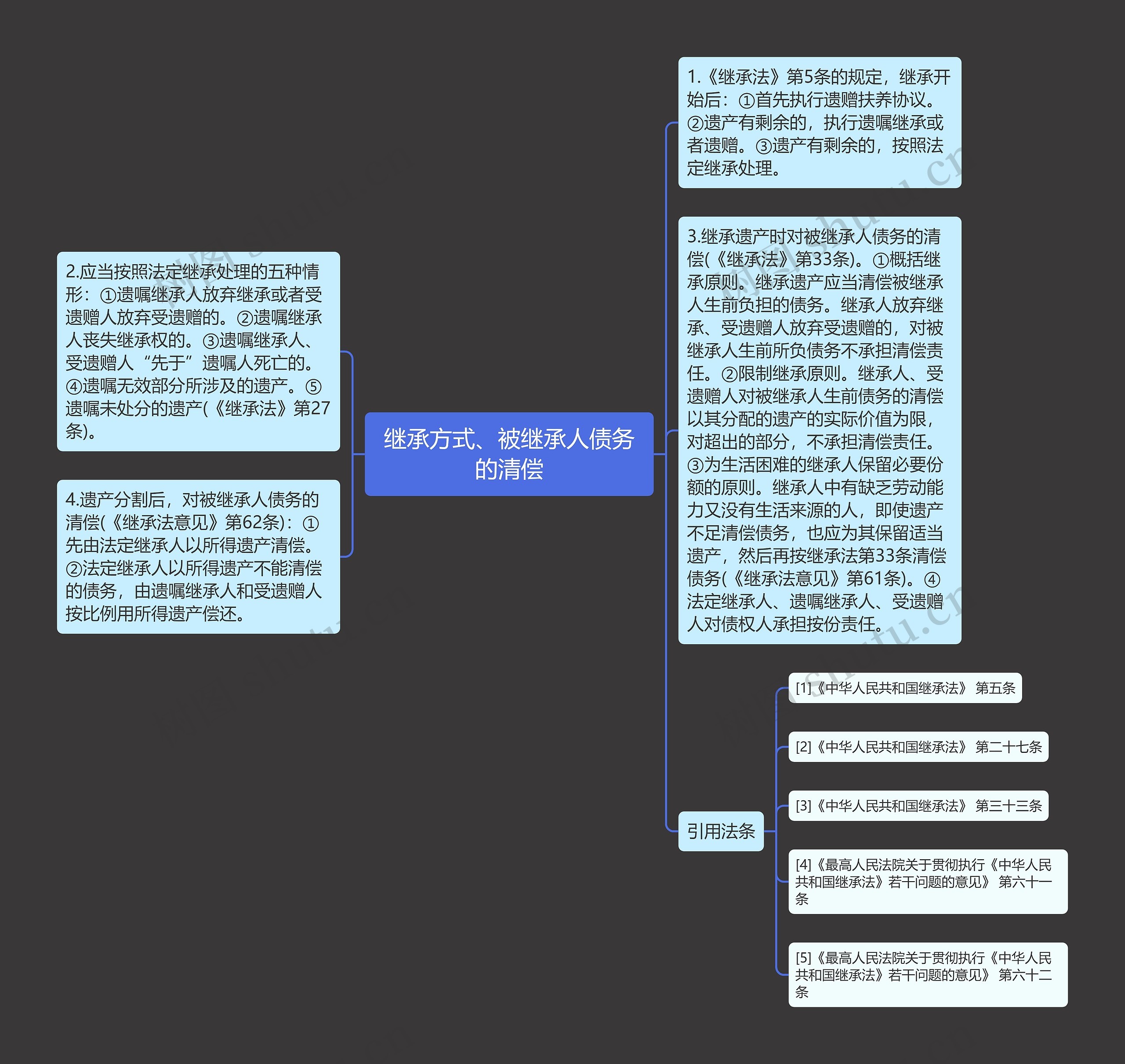 继承方式、被继承人债务的清偿