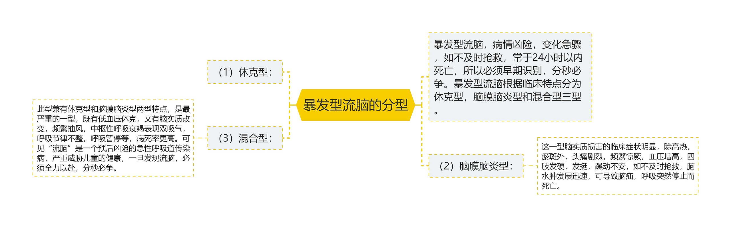 暴发型流脑的分型思维导图