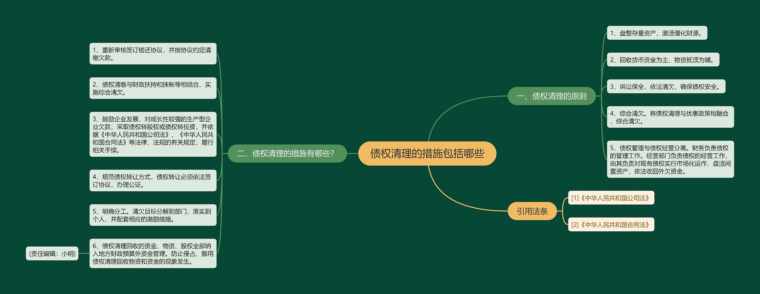 债权清理的措施包括哪些思维导图