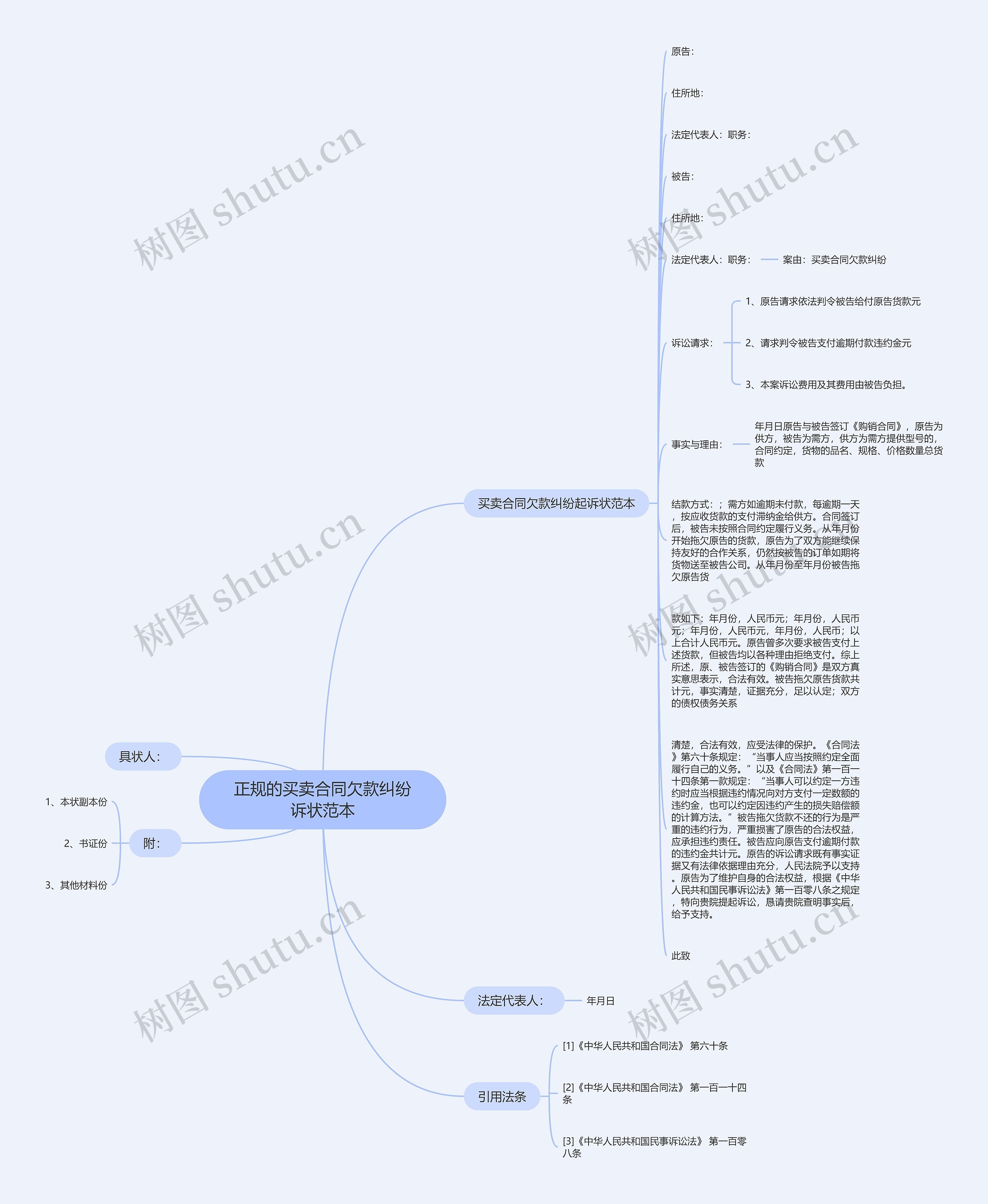 正规的买卖合同欠款纠纷诉状范本思维导图