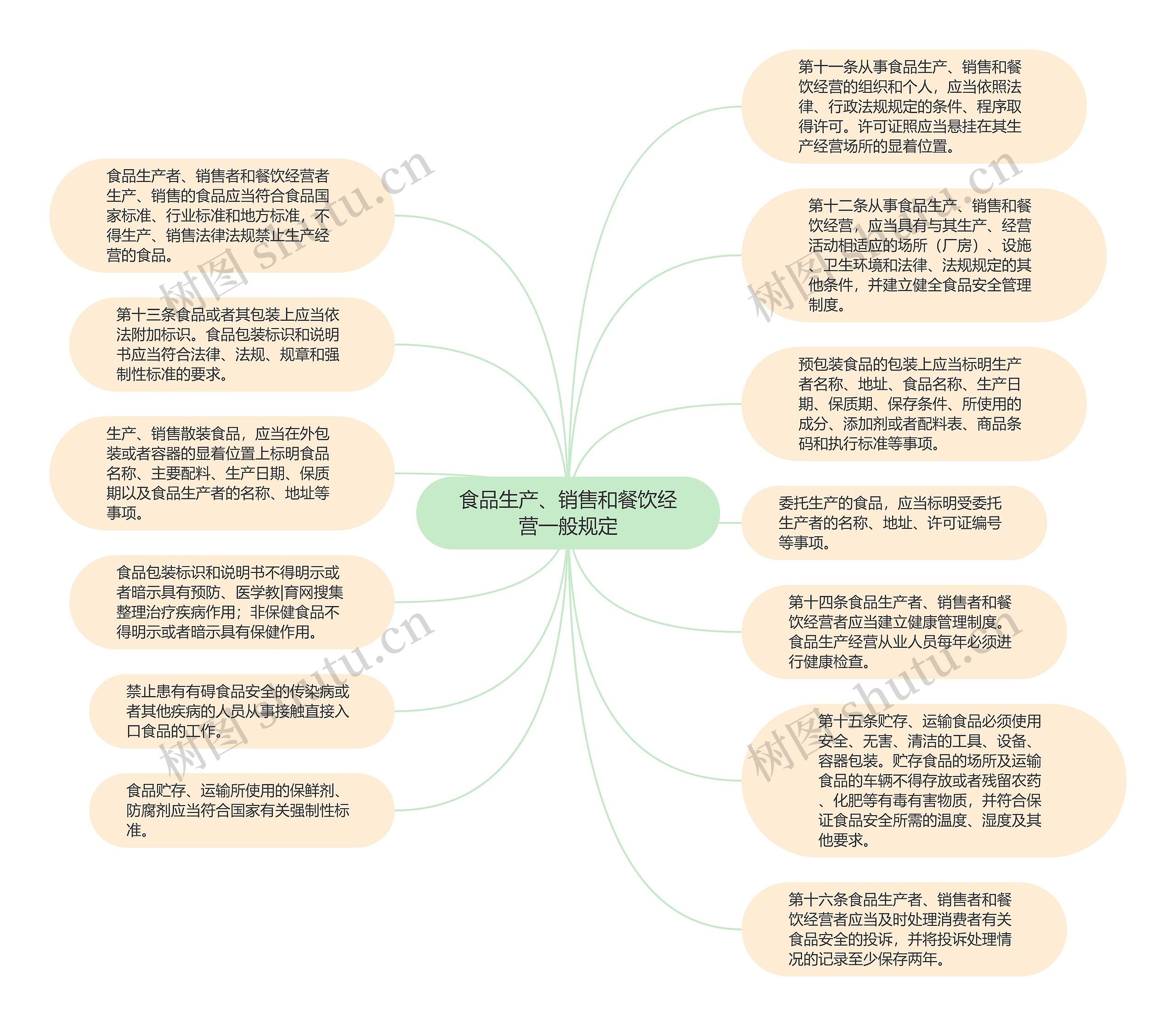 食品生产、销售和餐饮经营一般规定