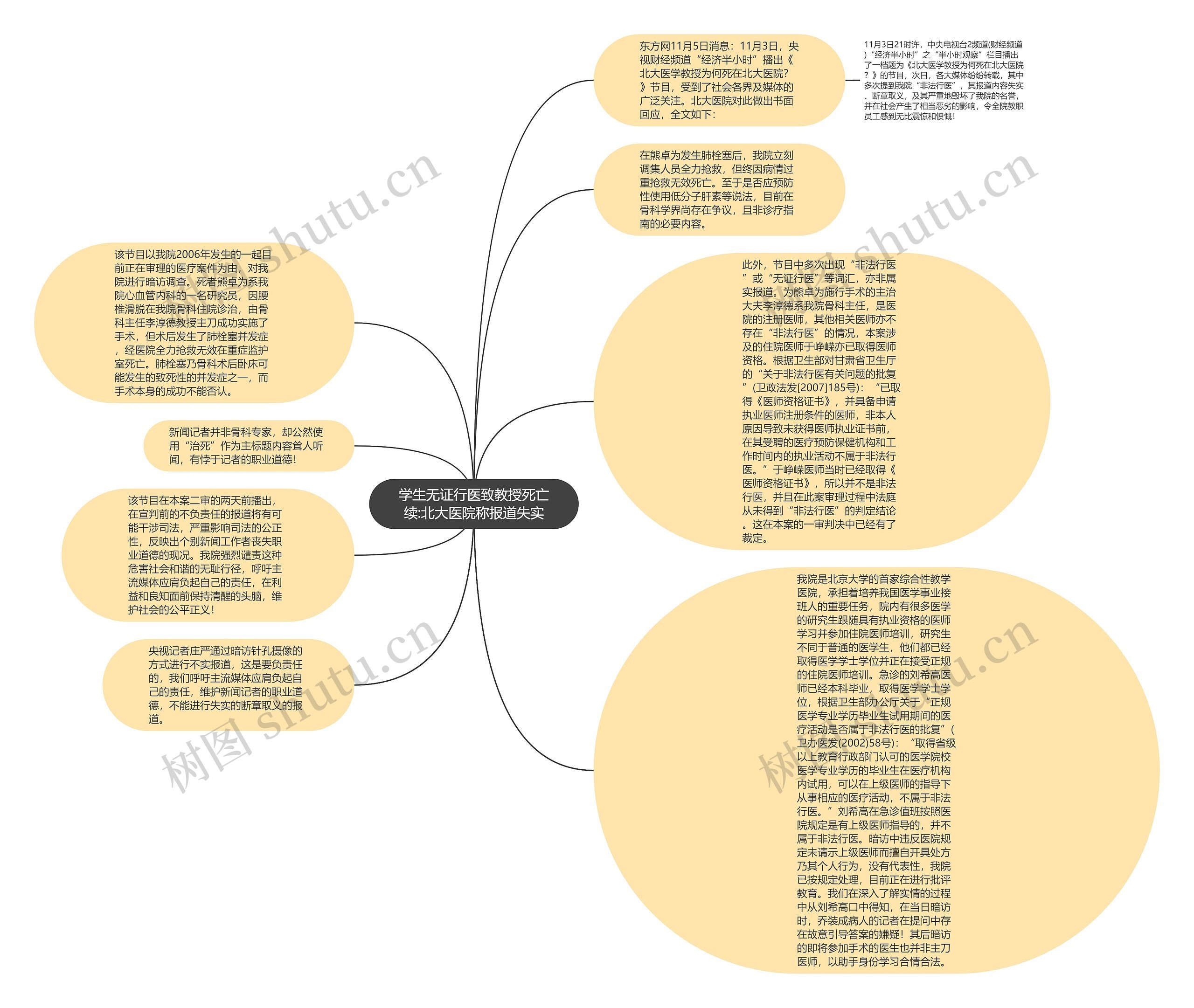 学生无证行医致教授死亡续:北大医院称报道失实思维导图