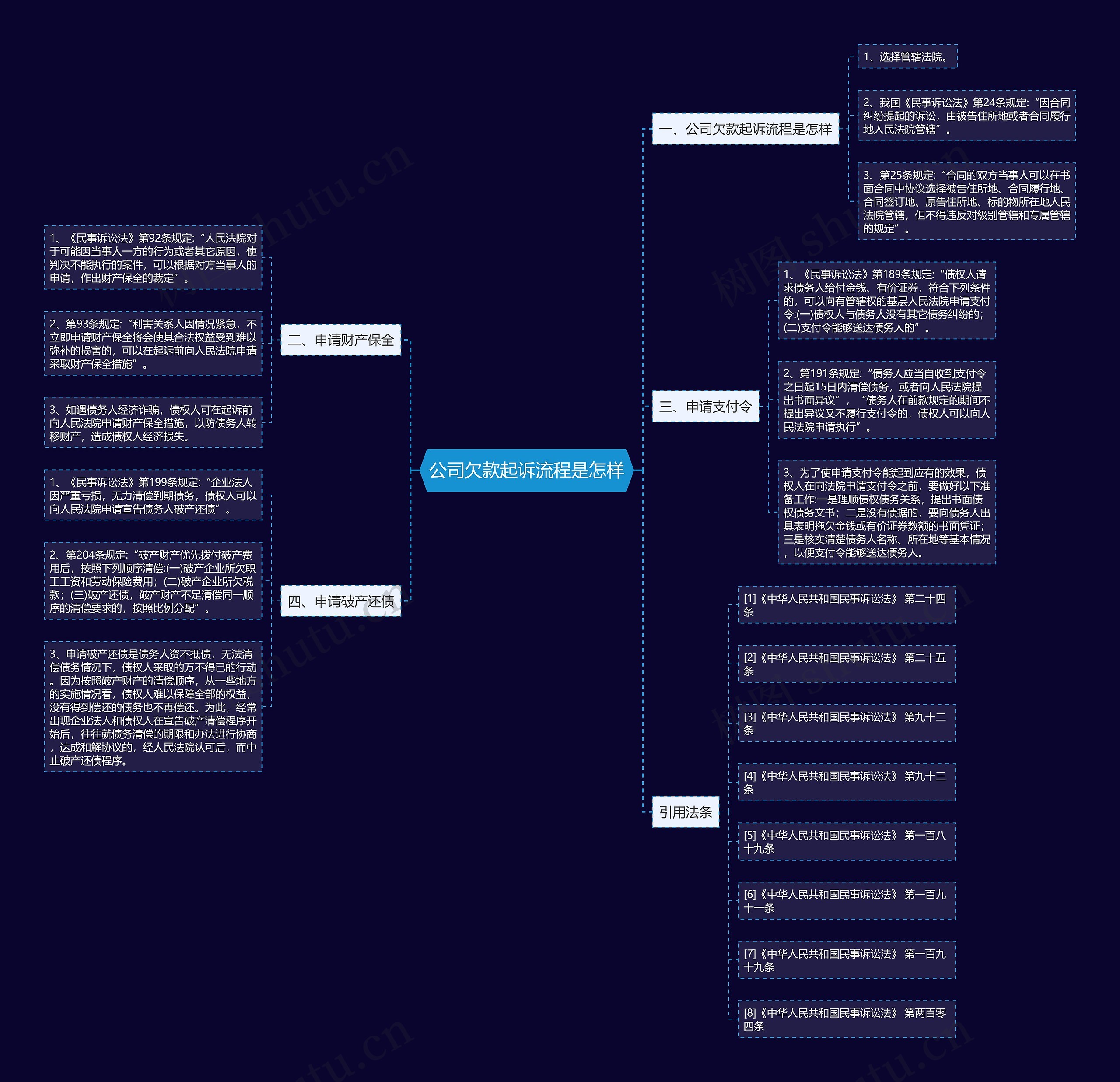 公司欠款起诉流程是怎样思维导图