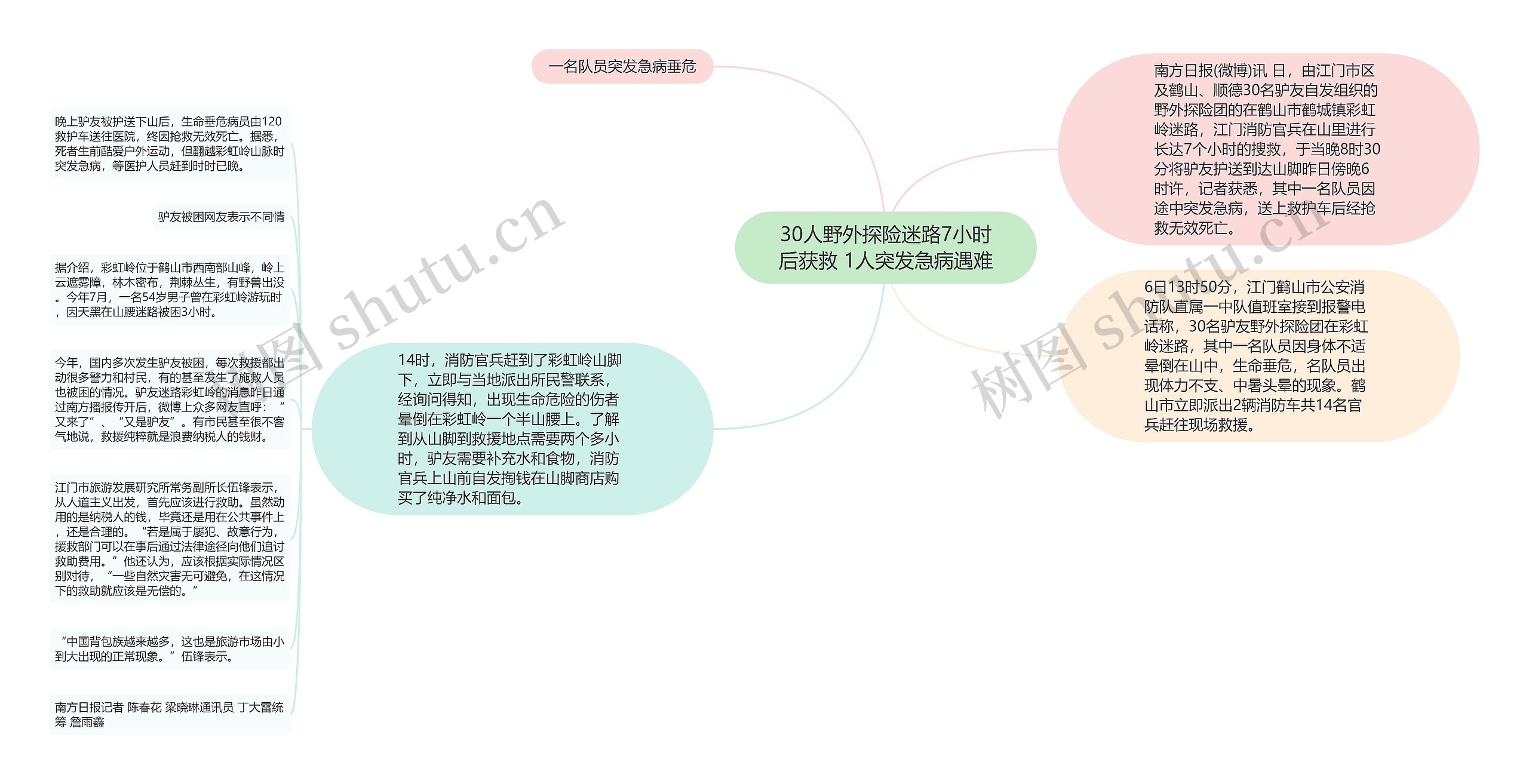 30人野外探险迷路7小时后获救 1人突发急病遇难思维导图