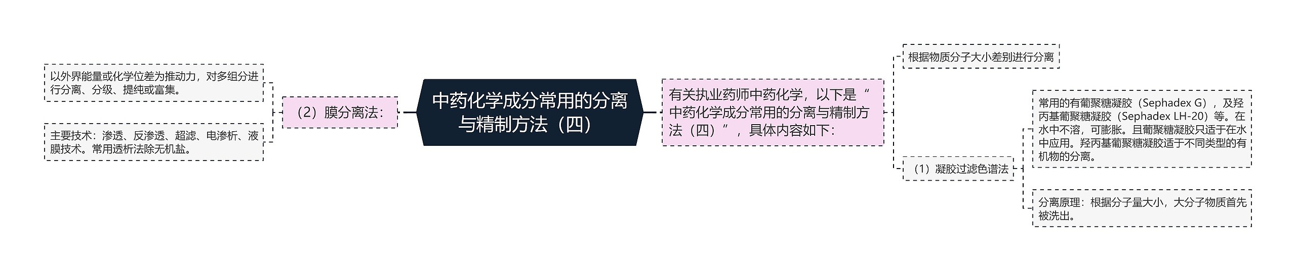 中药化学成分常用的分离与精制方法(四) 中药化学成分常用的分离与精制方法(四)