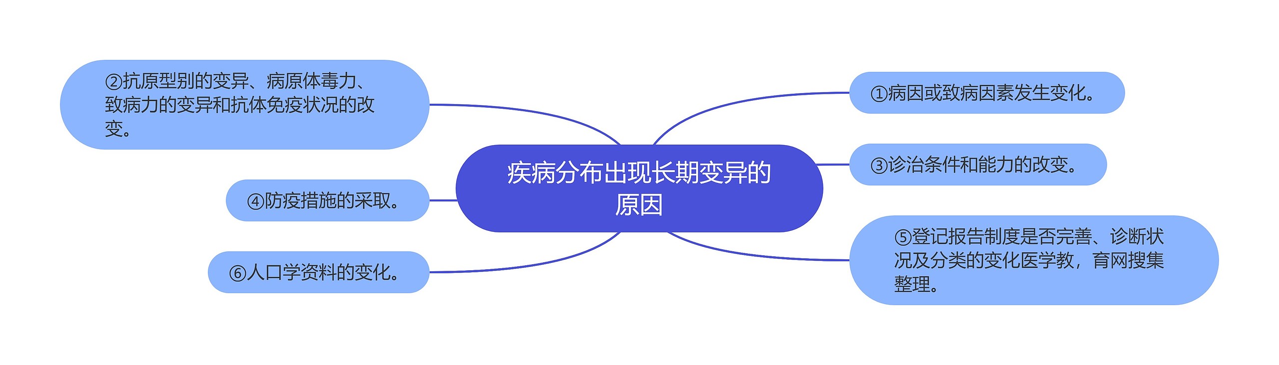 疾病分布出现长期变异的原因思维导图