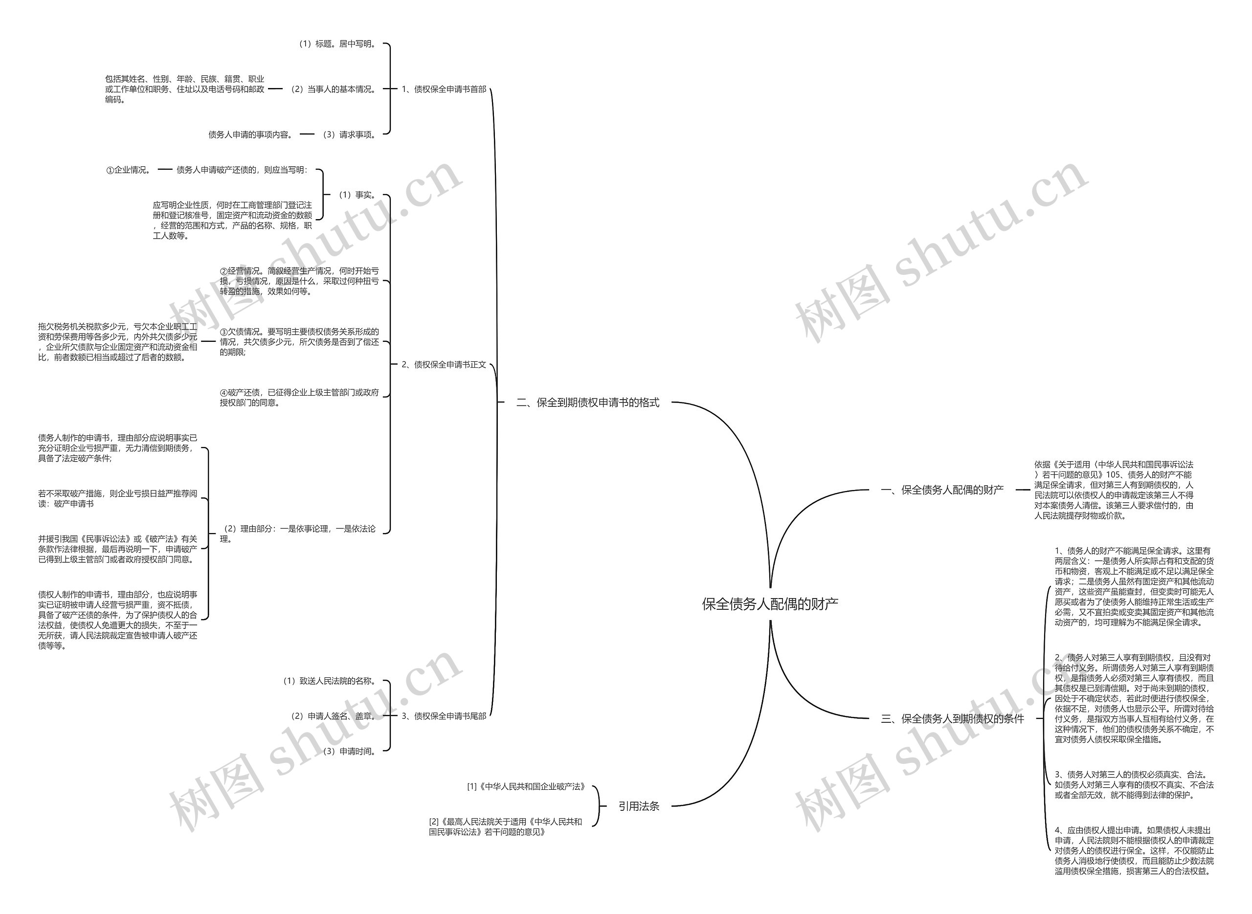 保全债务人配偶的财产思维导图