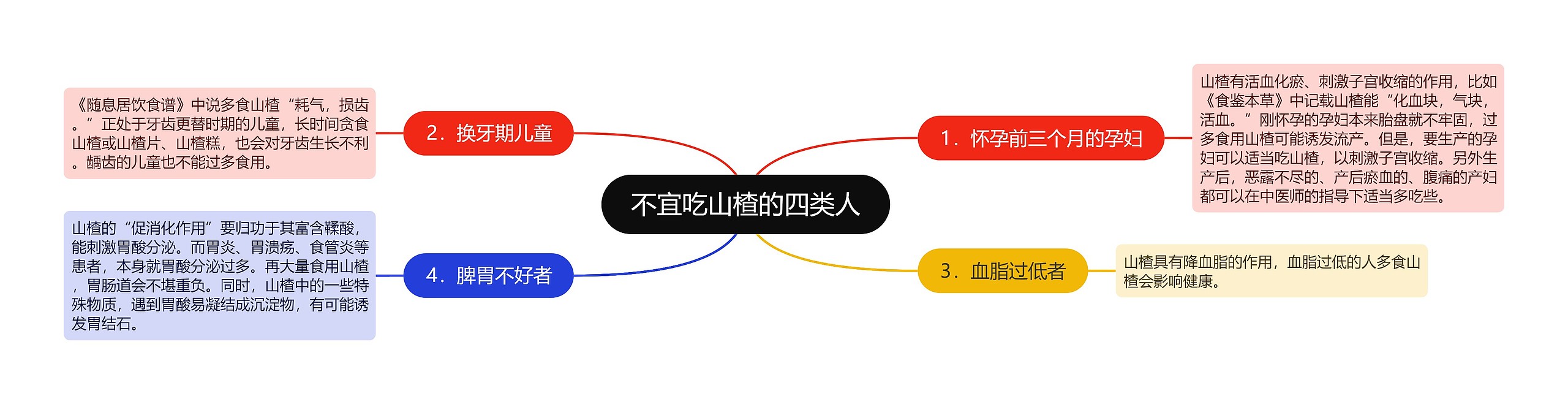 不宜吃山楂的四类人思维导图