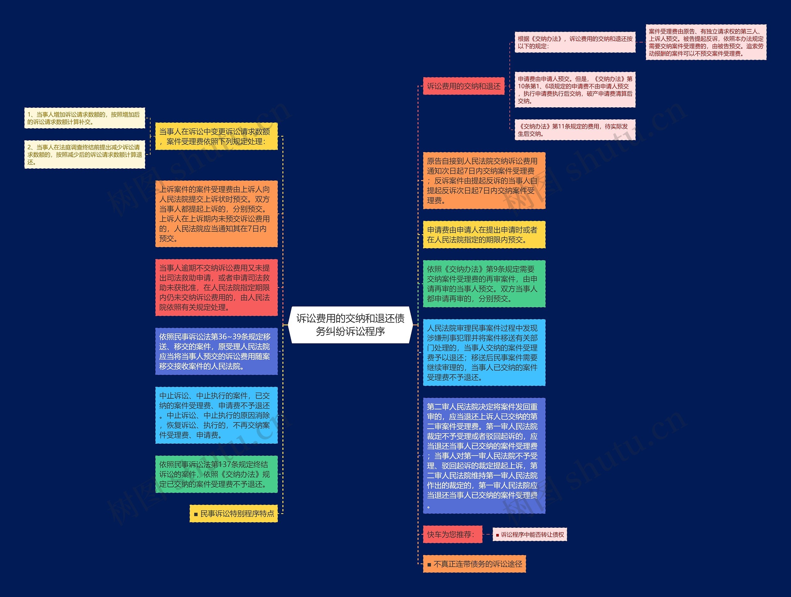 诉讼费用的交纳和退还债务纠纷诉讼程序