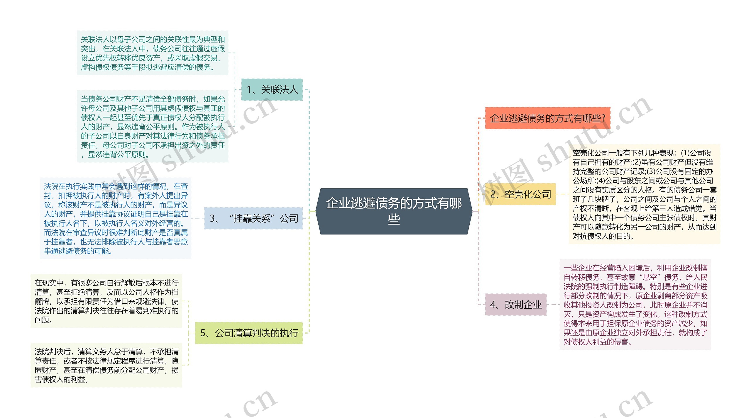 企业逃避债务的方式有哪些思维导图