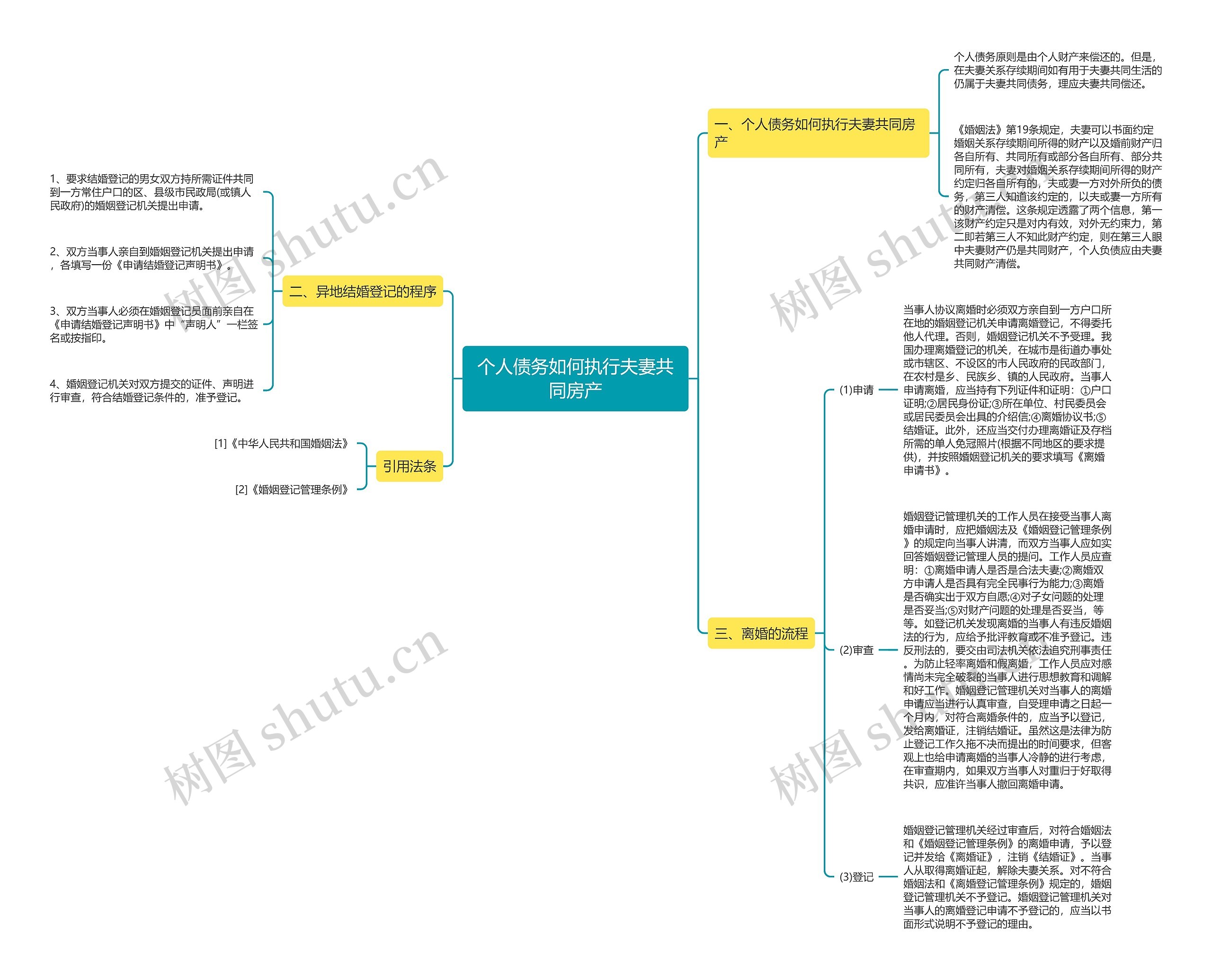 个人债务如何执行夫妻共同房产思维导图