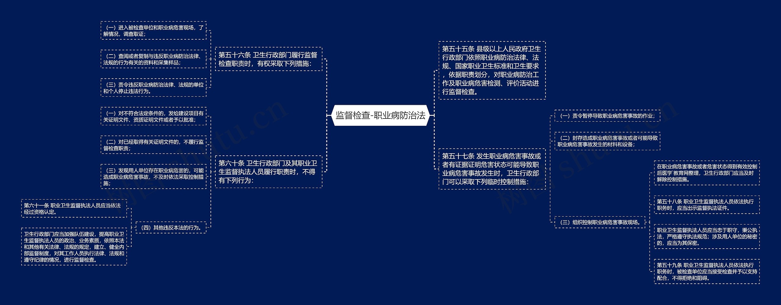 监督检查-职业病防治法思维导图