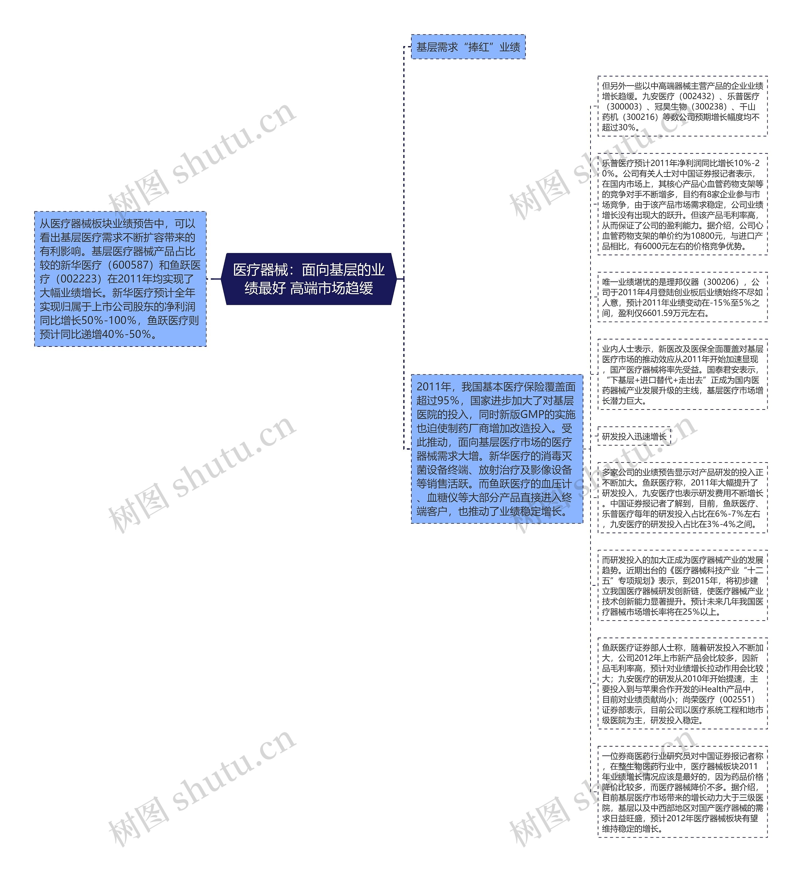 医疗器械：面向基层的业绩最好 高端市场趋缓思维导图