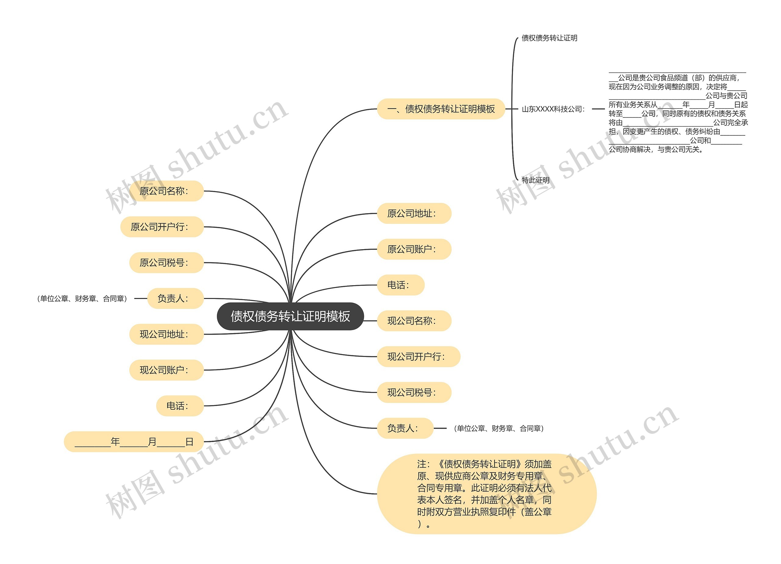 债权债务转让证明思维导图