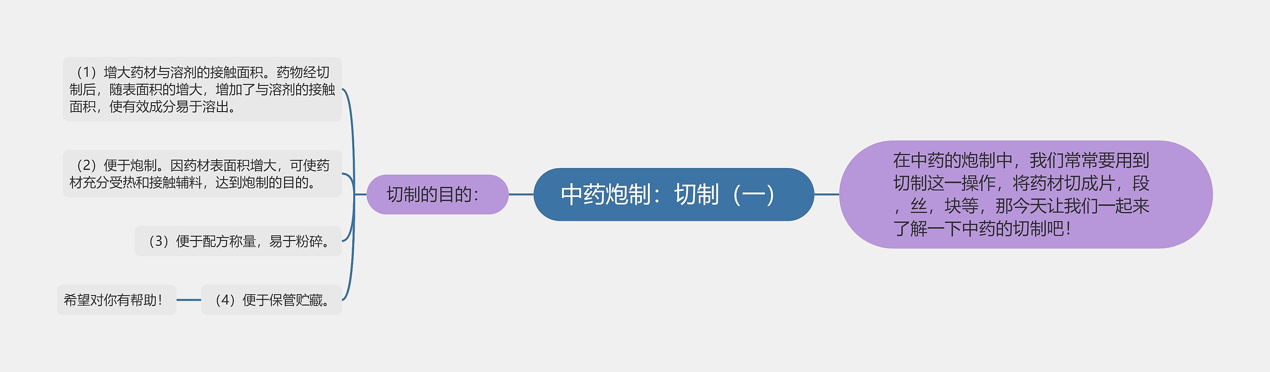 中药炮制：切制（一）思维导图