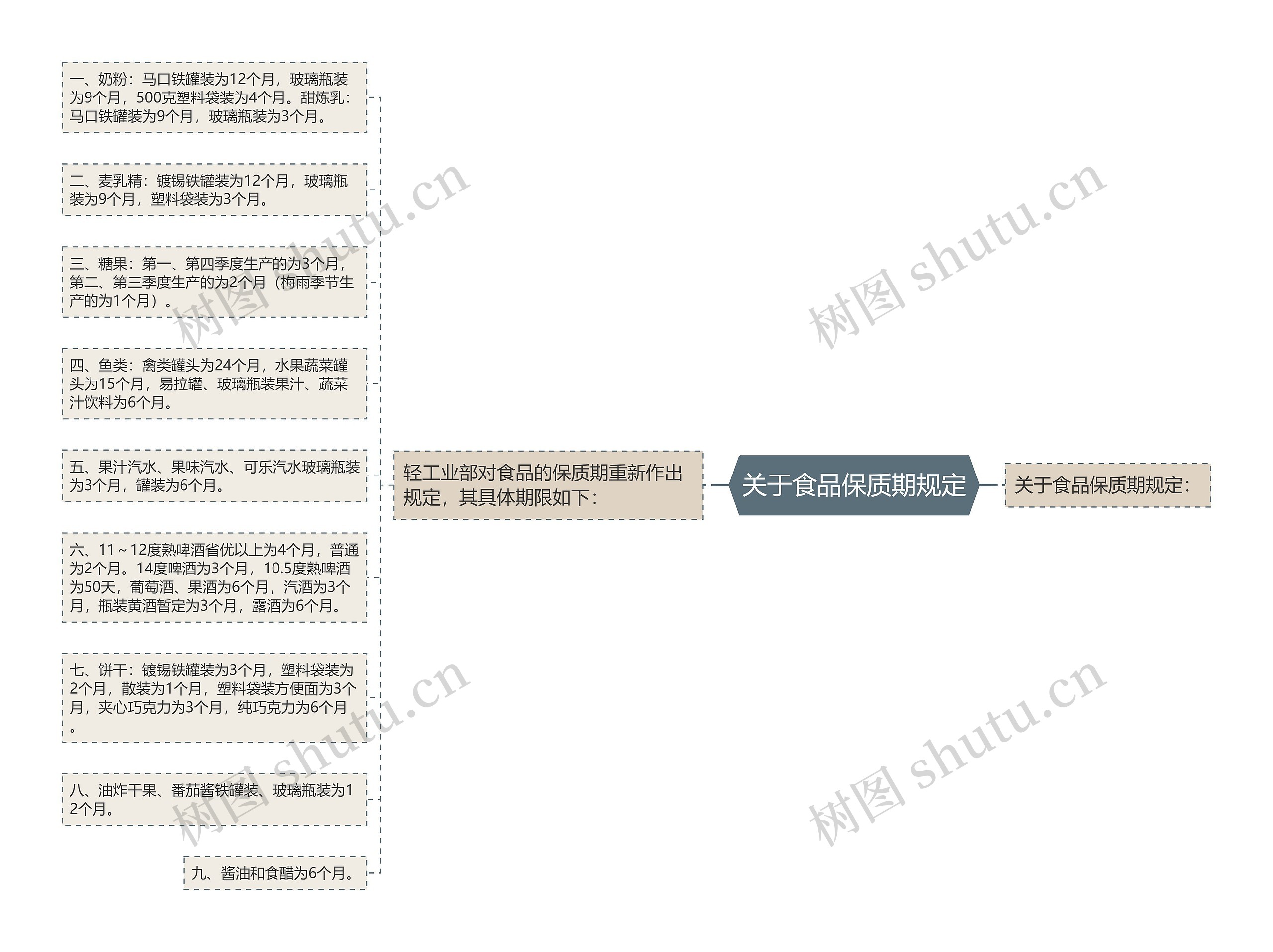 关于食品保质期规定思维导图