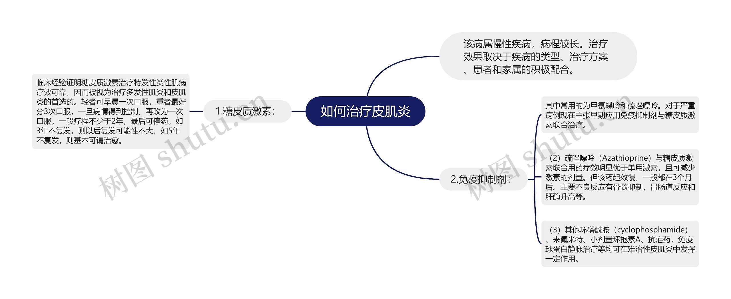 如何治疗皮肌炎