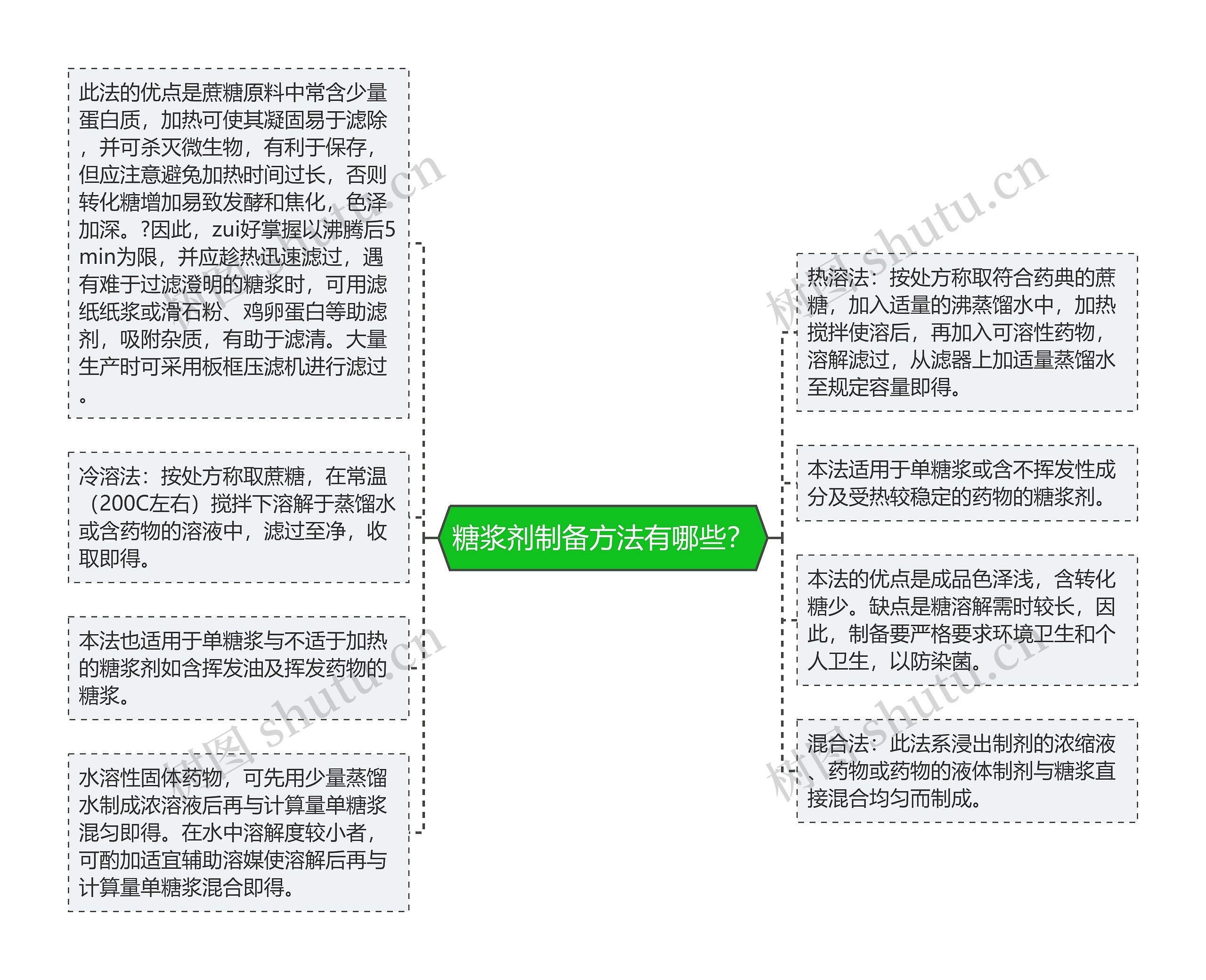 糖浆剂制备方法有哪些？思维导图