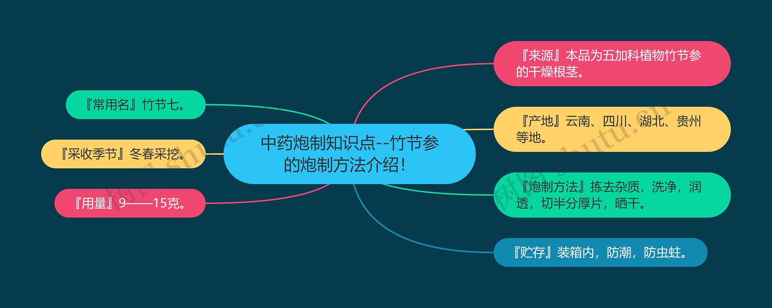 中药炮制知识点--竹节参的炮制方法介绍! 中药炮制知识点--竹节参的炮制方法介绍!