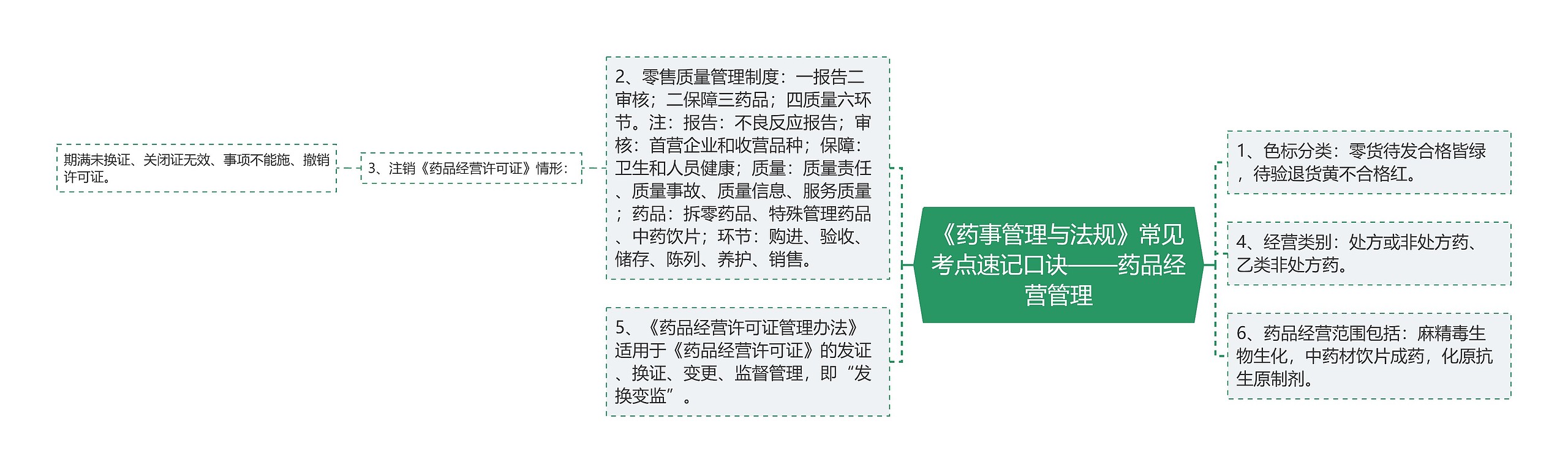 《药事管理与法规》常见考点速记口诀——药品经营管理