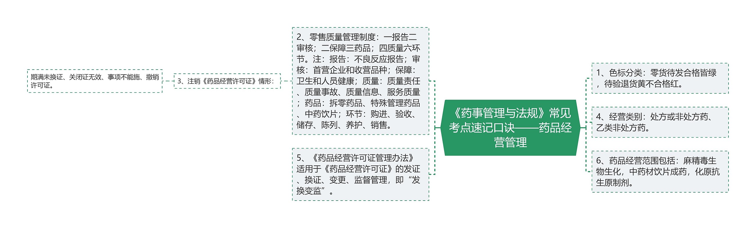 《药事管理与法规》常见考点速记口诀——药品经营管理思维导图