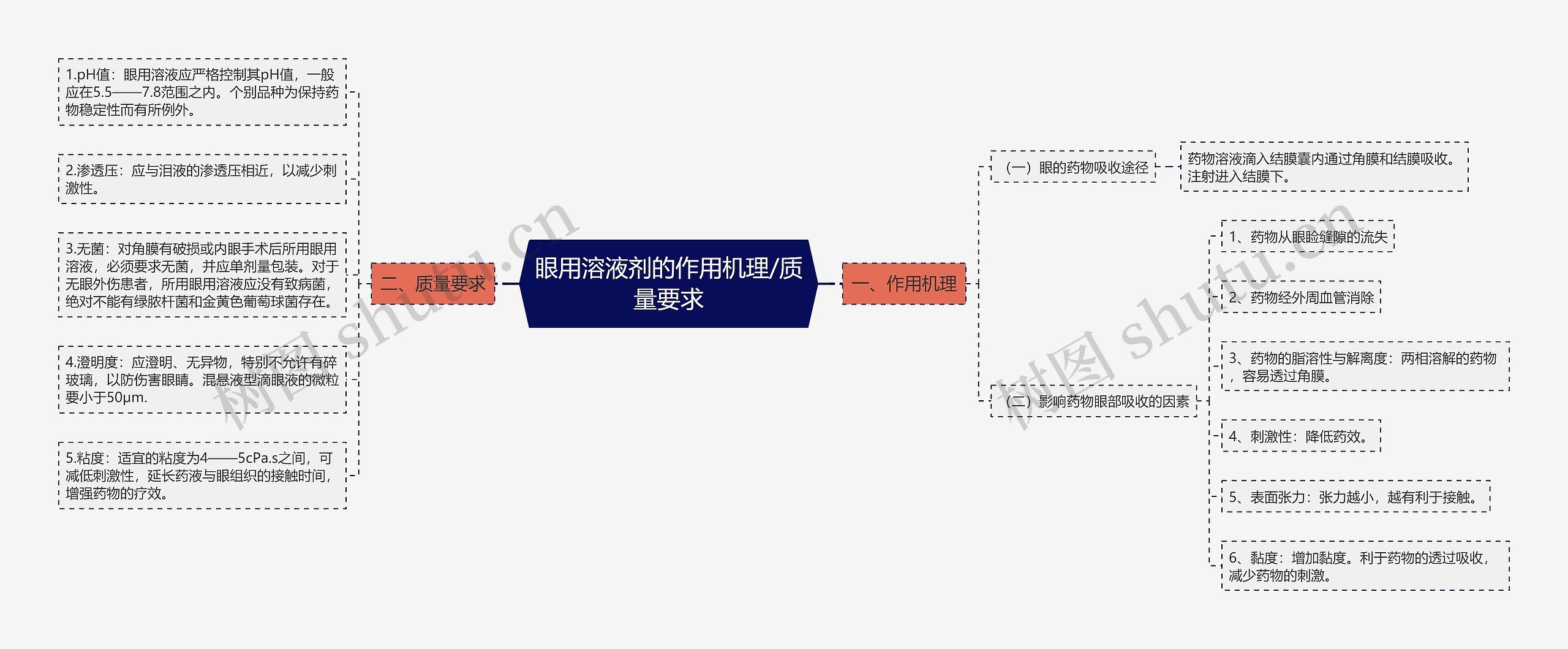 眼用溶液剂的作用机理/质量要求思维导图