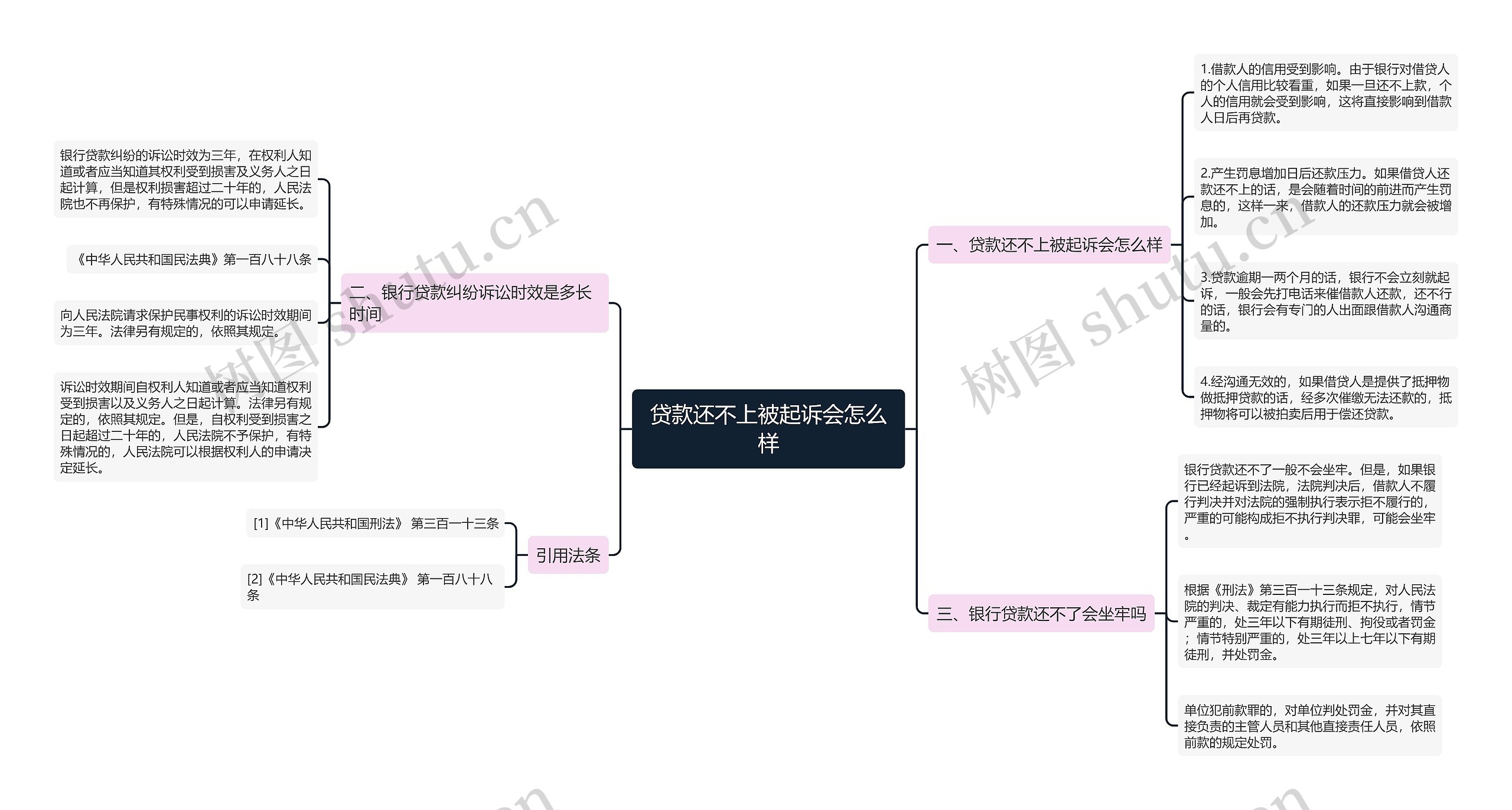 贷款还不上被起诉会怎么样思维导图