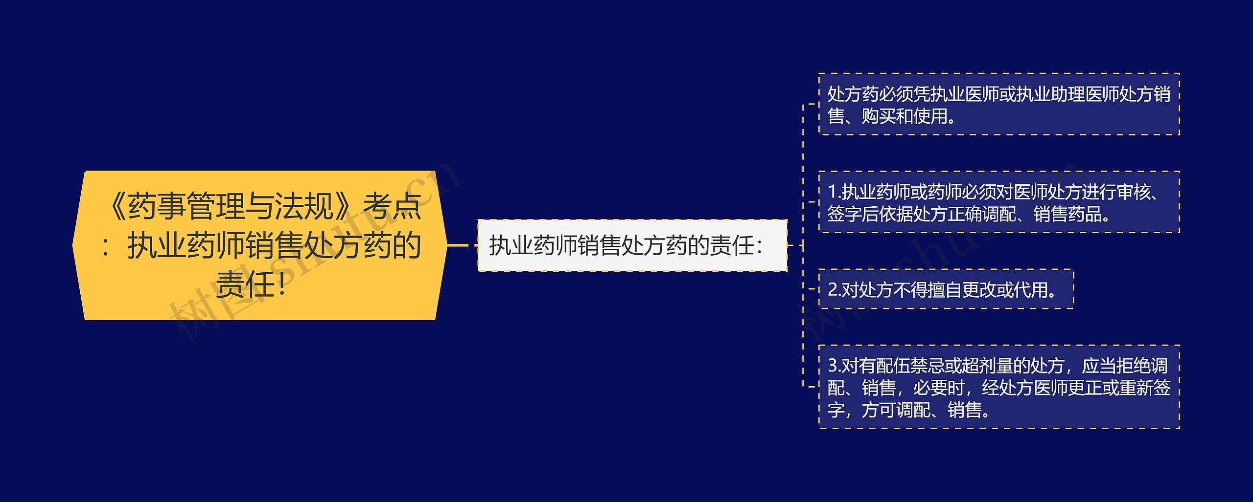 《药事管理与法规》考点：执业药师销售处方药的责任！思维导图