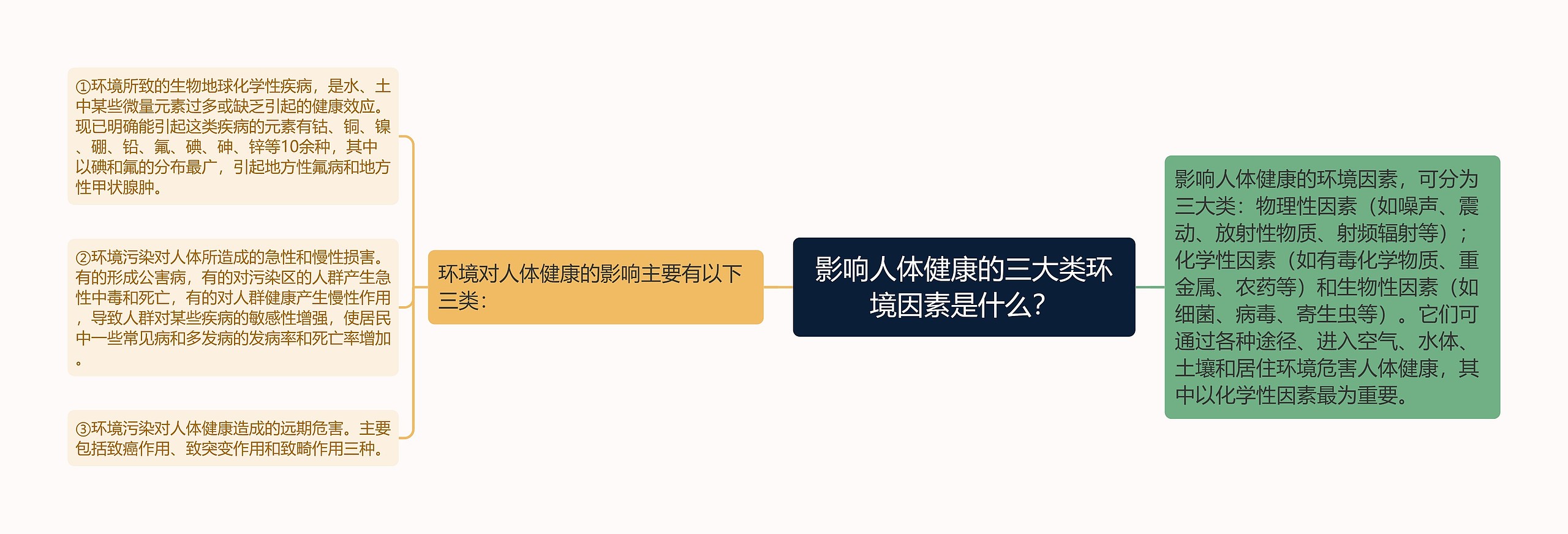 影响人体健康的三大类环境因素是什么？思维导图