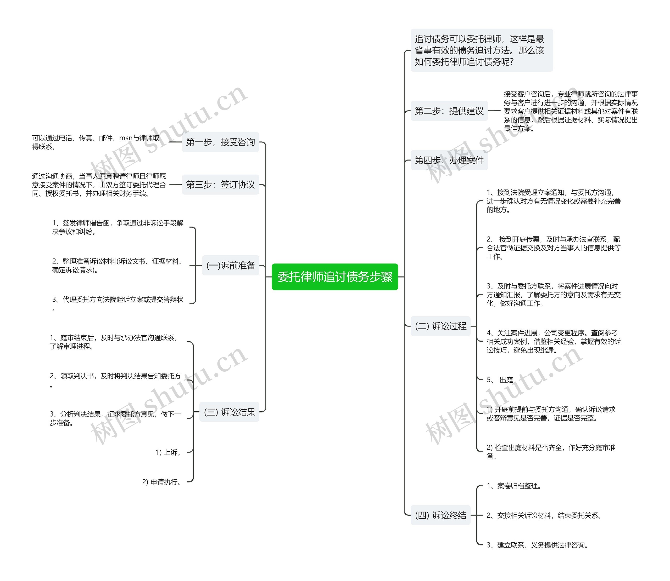 委托律师追讨债务步骤思维导图