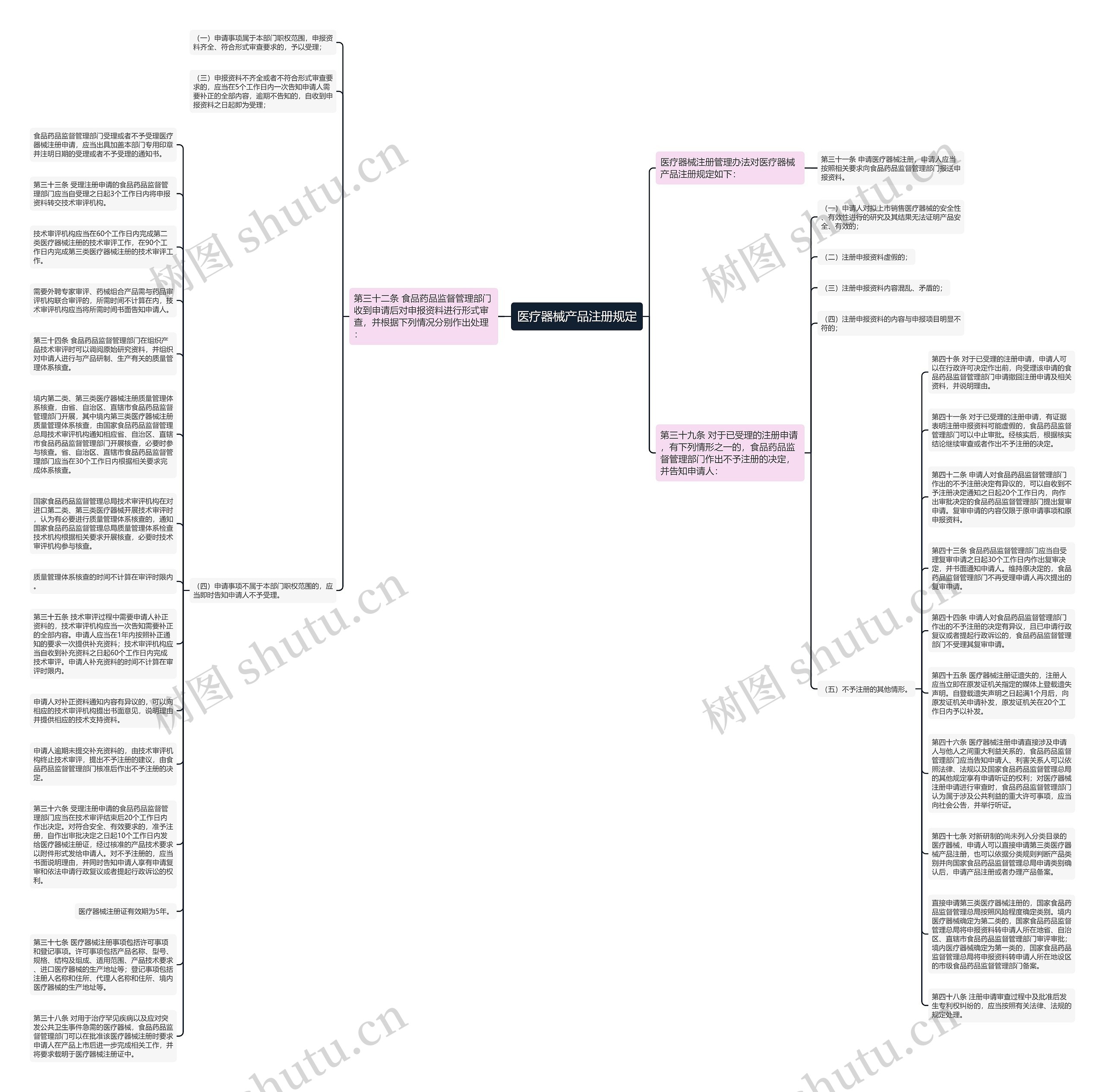 医疗器械产品注册规定