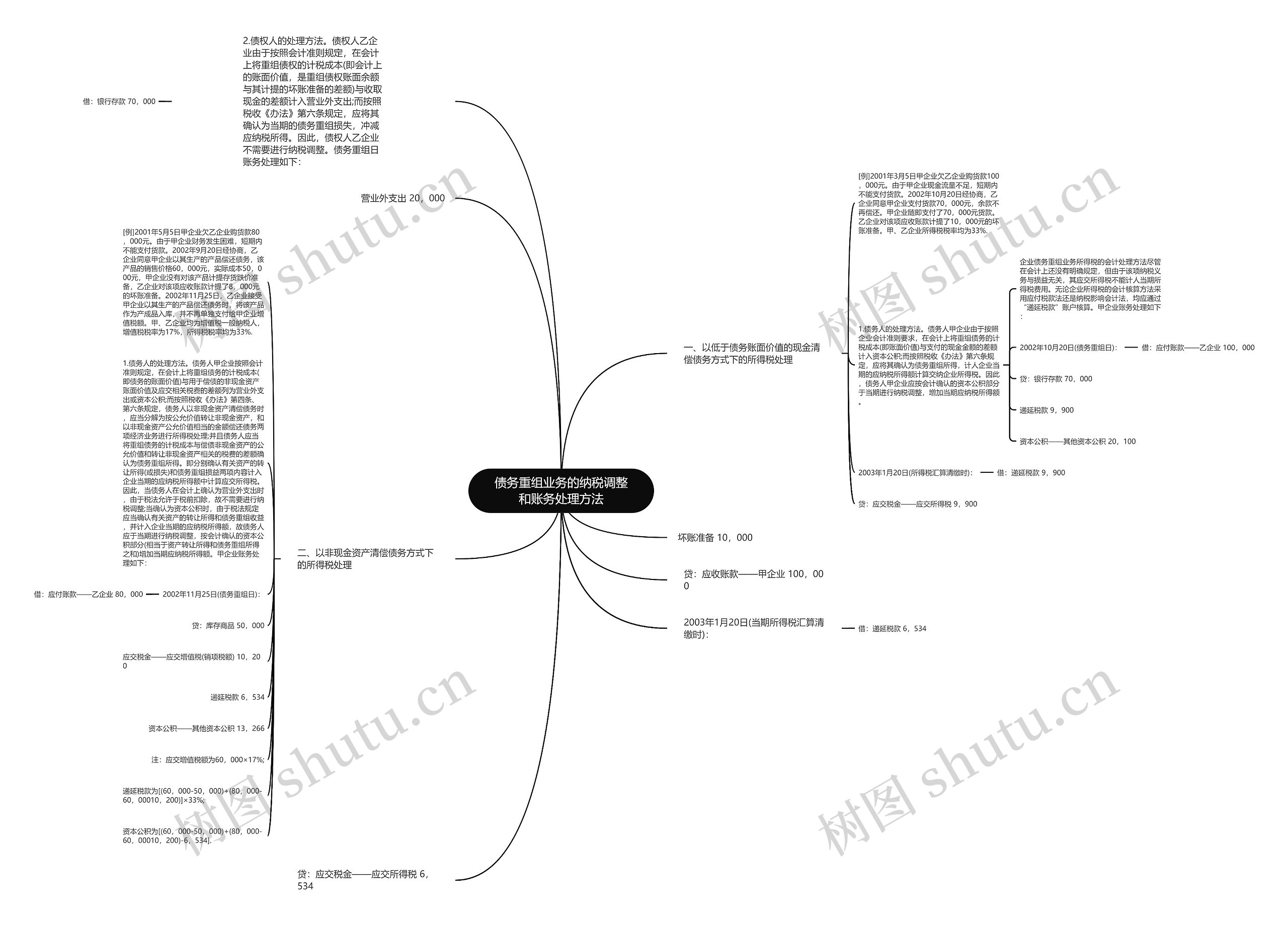 债务重组业务的纳税调整和账务处理方法思维导图
