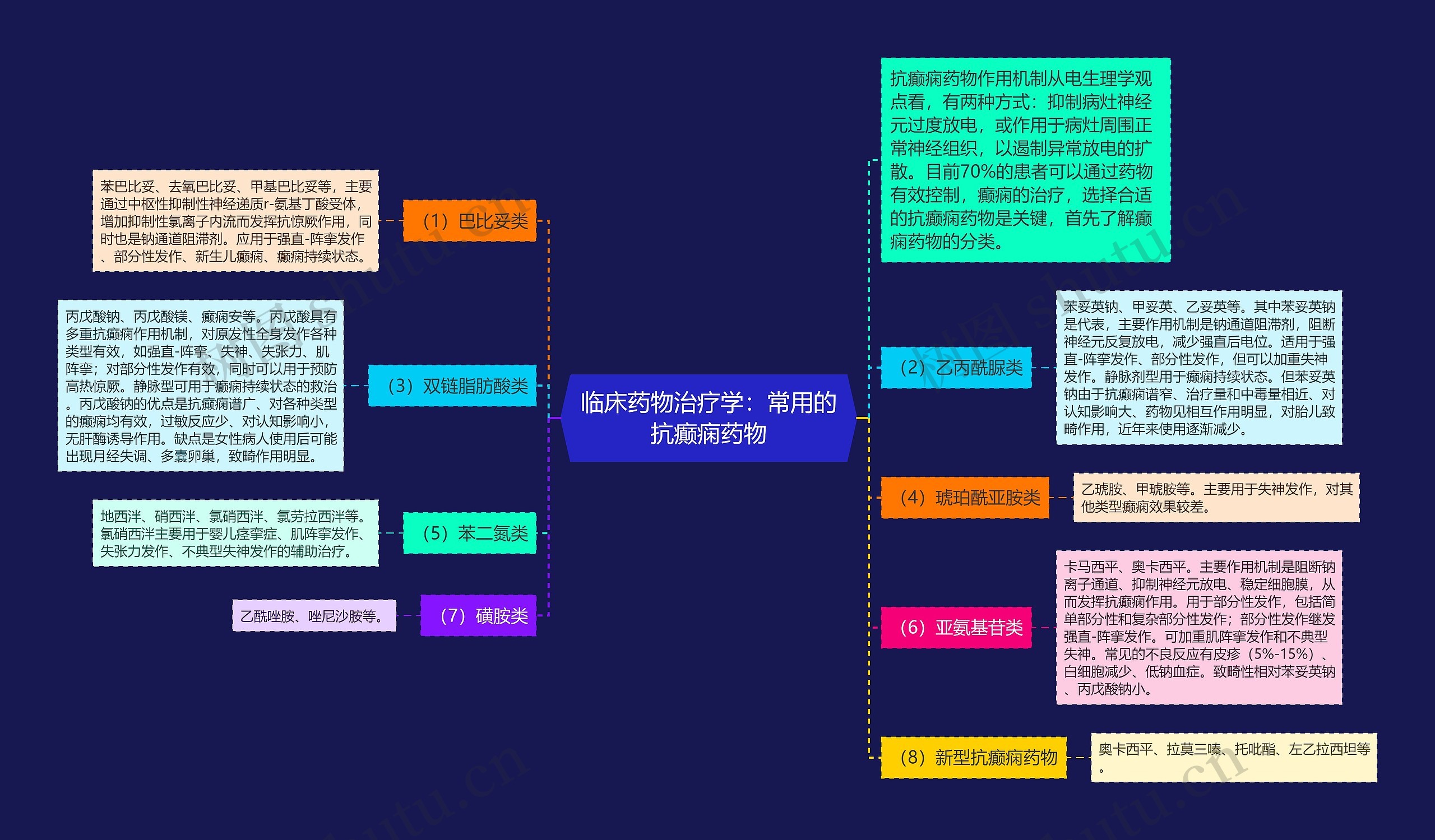 临床药物治疗学：常用的抗癫痫药物思维导图